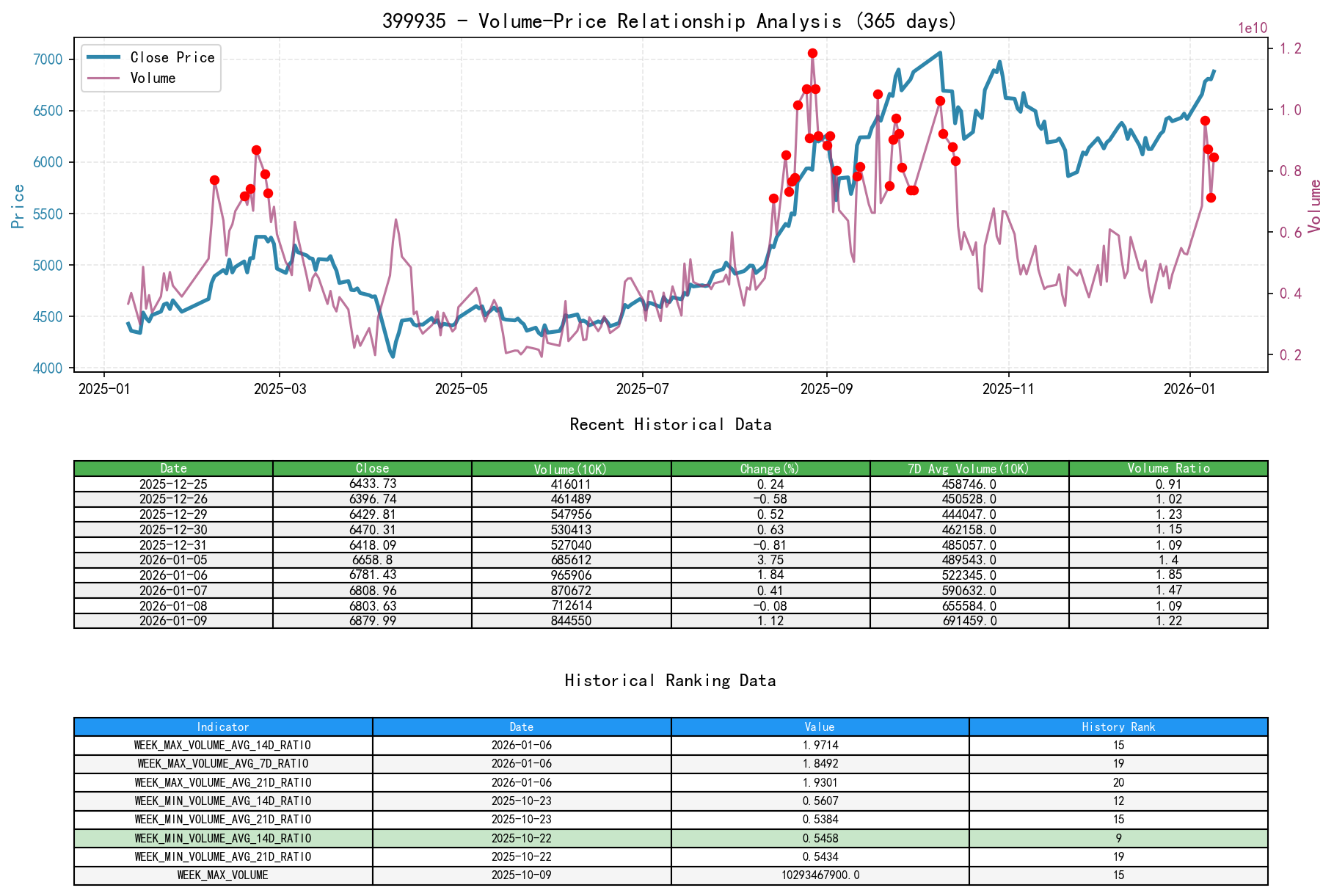 null 399935 Price-Volume Relationship Line Chart and Historical Ranking Analysis