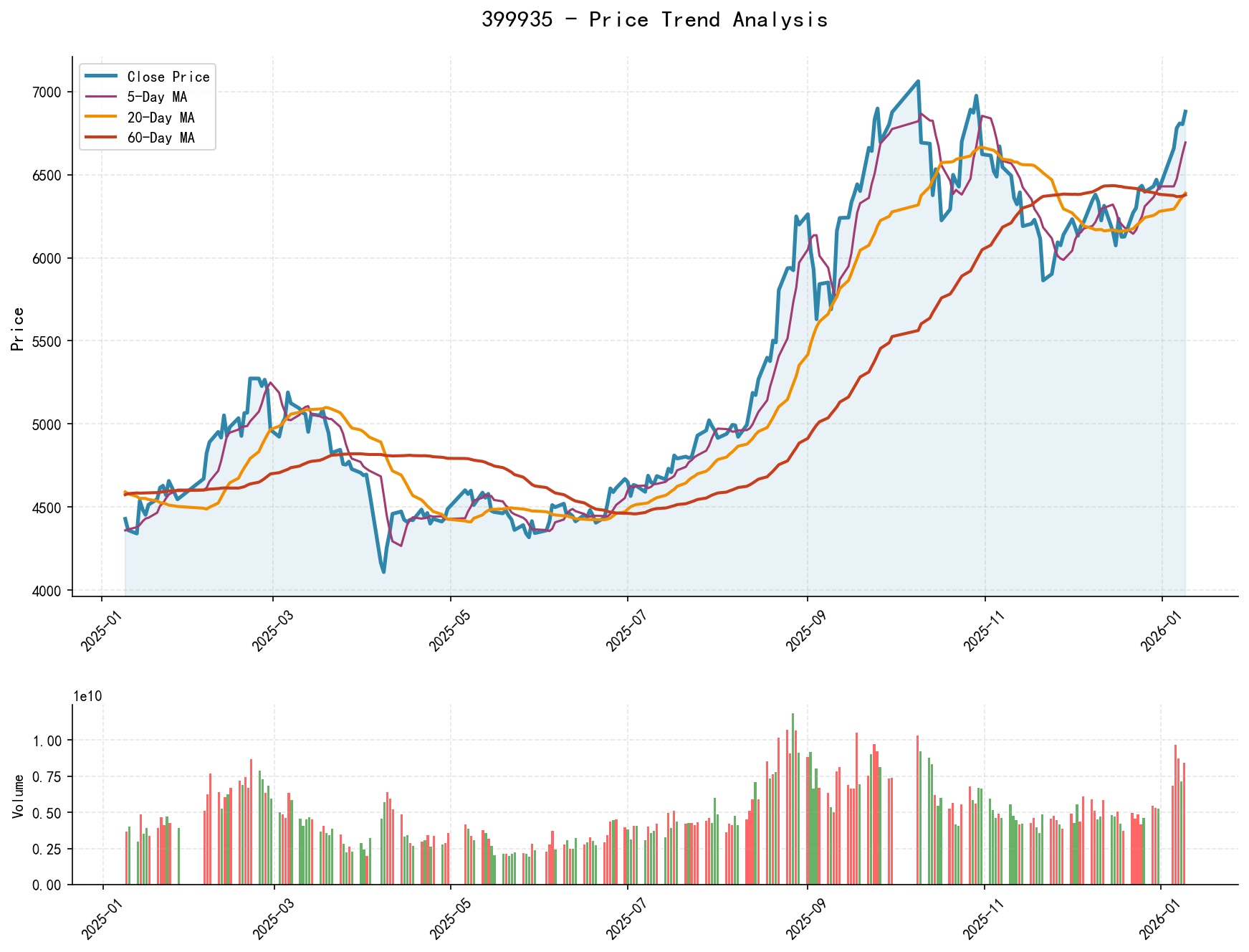 null 399935 Price Trend Analysis Chart, including closing price and multiple moving averages