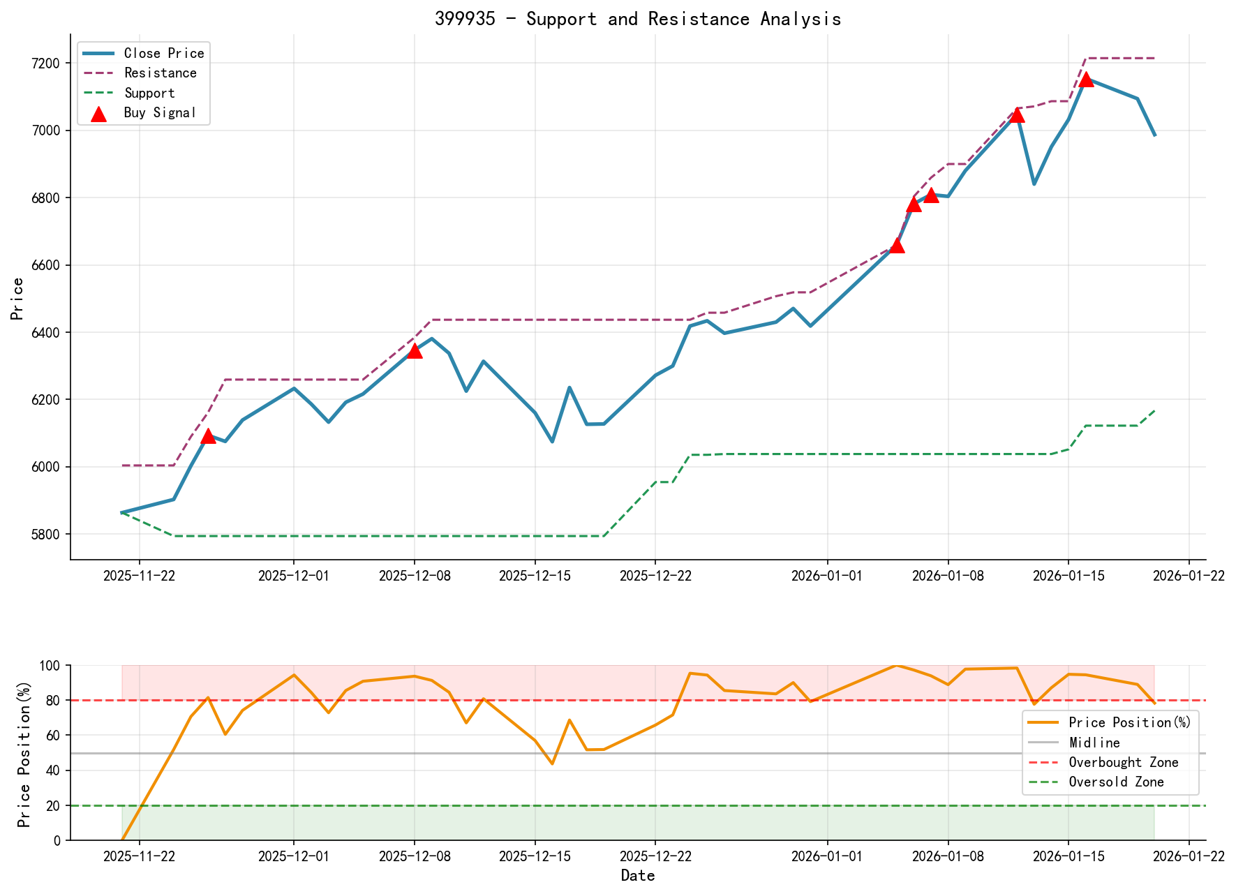 399935 Support/Resistance Level Analysis Chart and Trading Signals