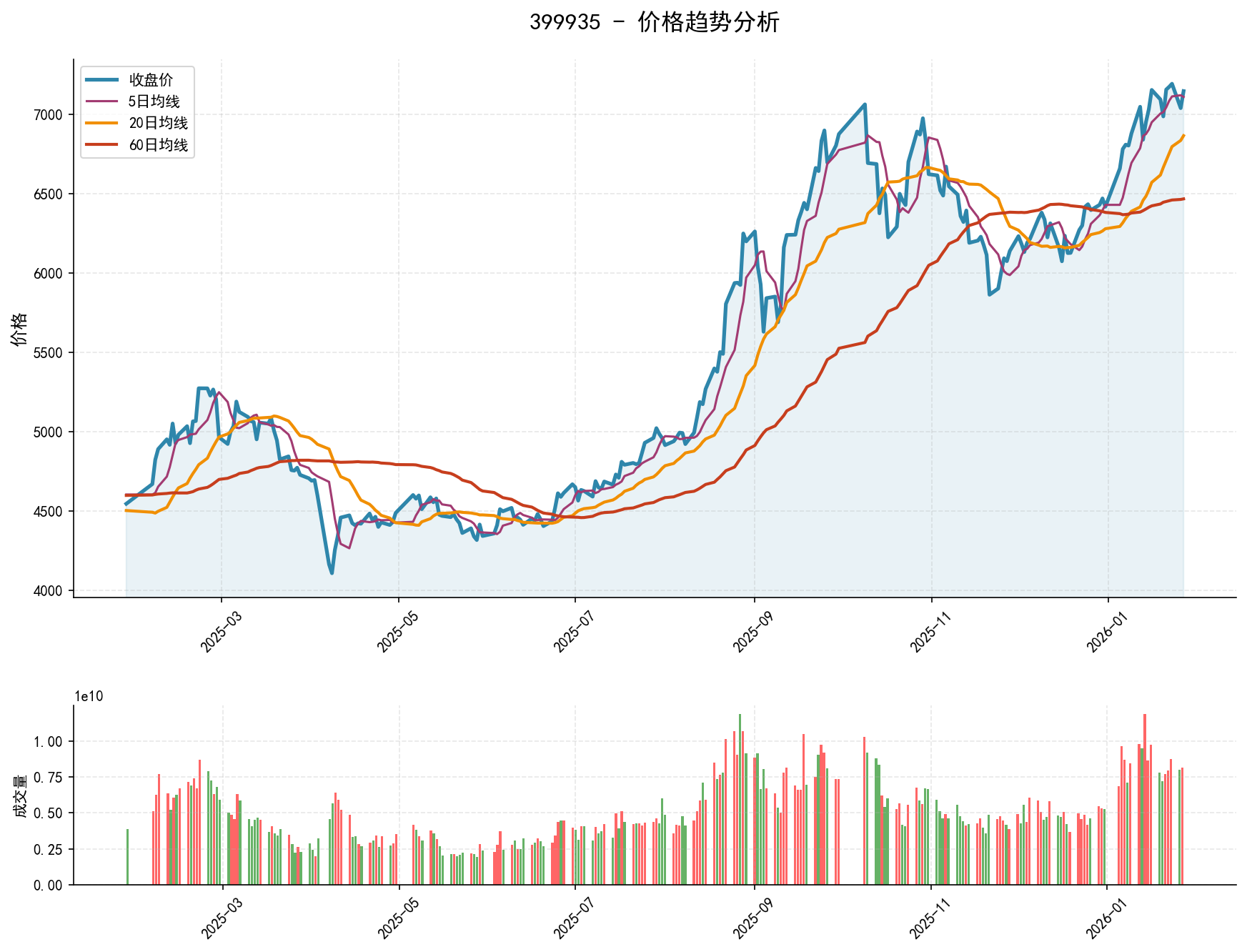 399935价格趋势分析图，包含收盘价和多条移动平均线