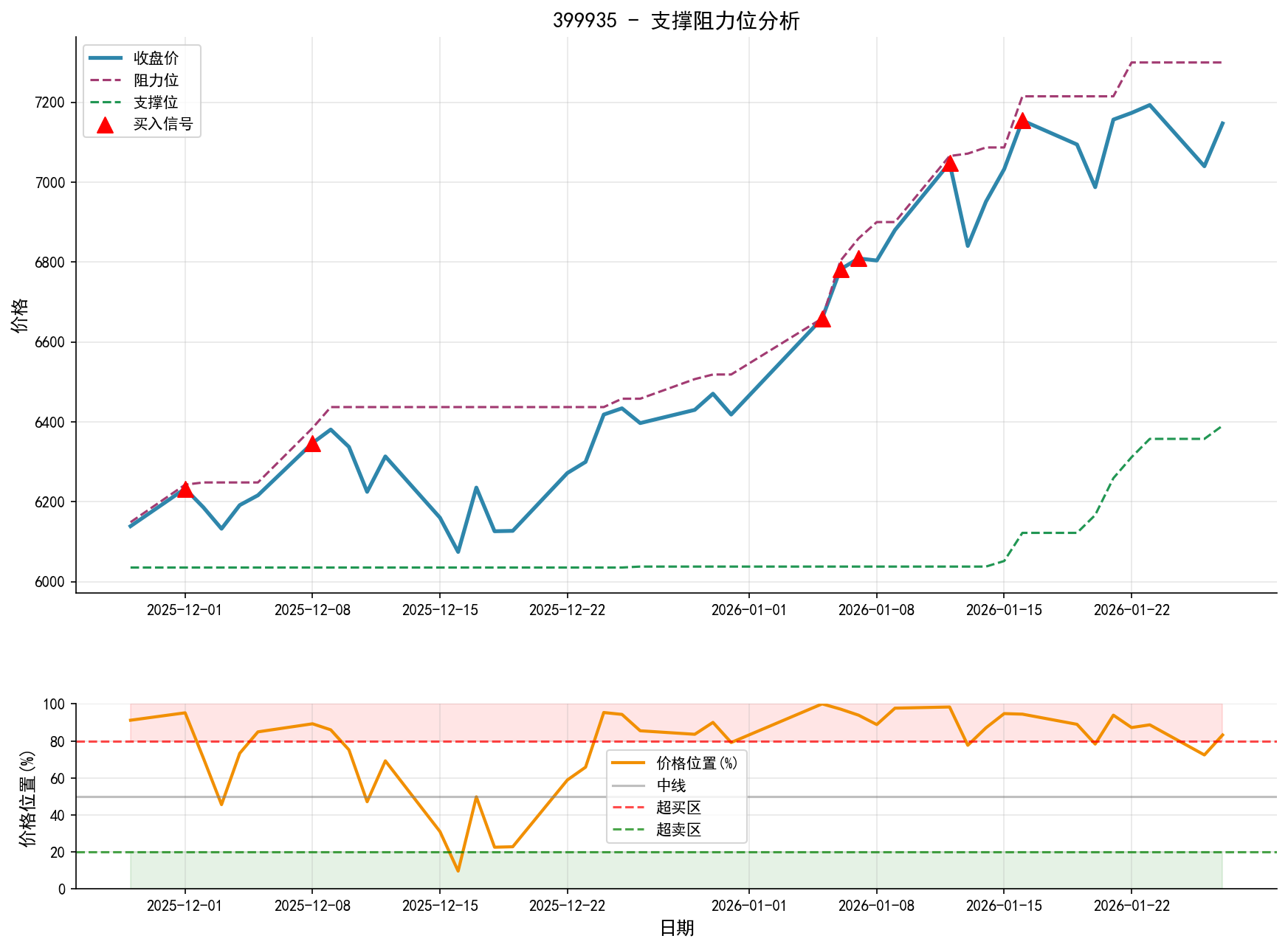 399935支撑阻力位分析图与交易信号