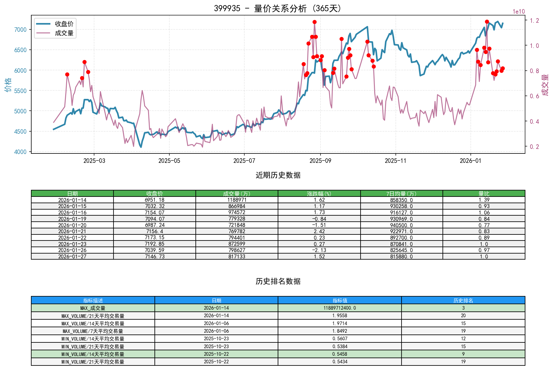 399935量价关系折线图与历史排名分析