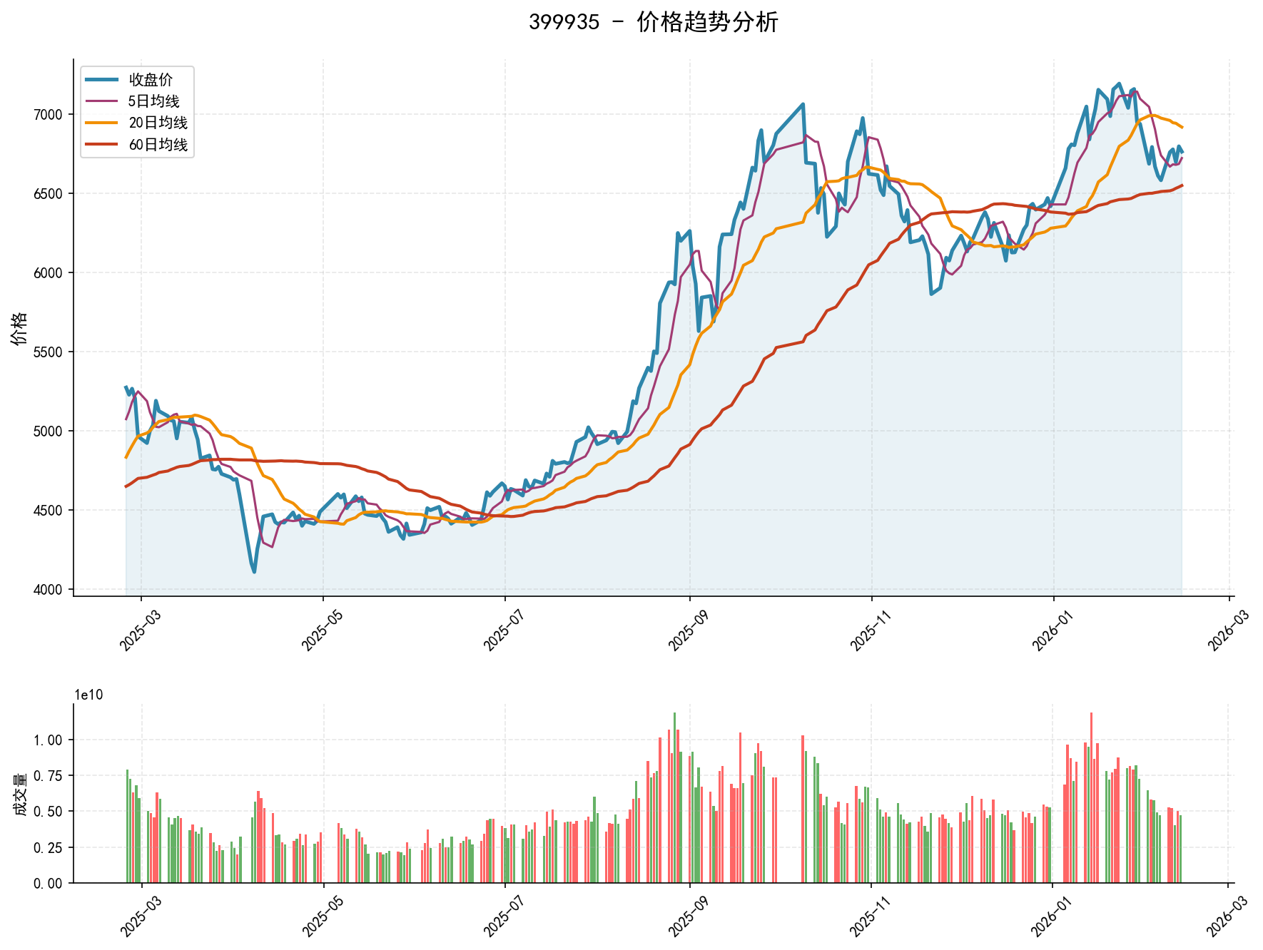 null 399935价格趋势分析图,包含收盘价和多条移动平均线