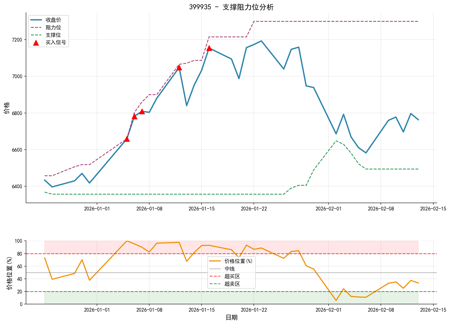 null 399935支撑阻力位分析图与交易信号