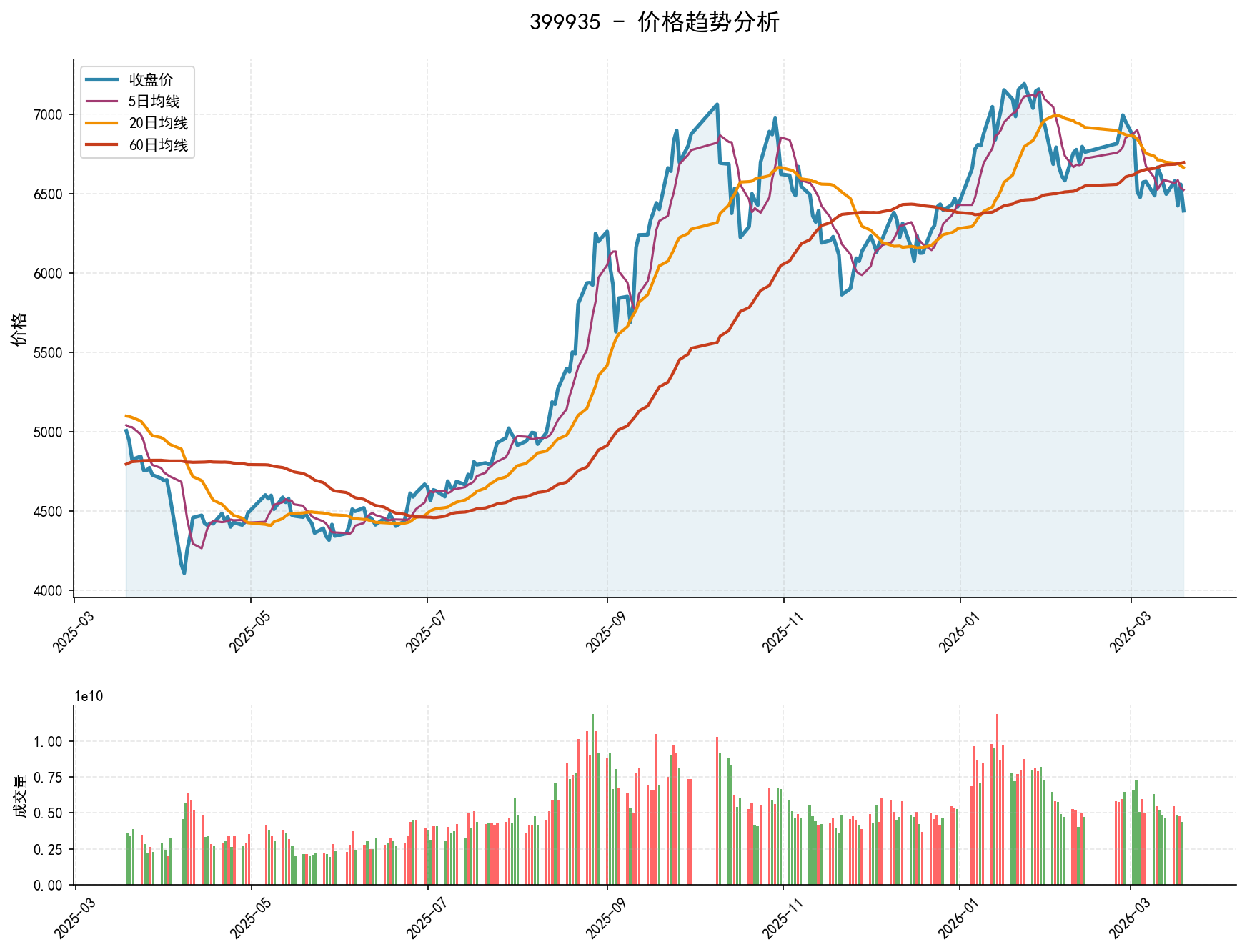 399935价格趋势分析图，包含收盘价和多条移动平均线