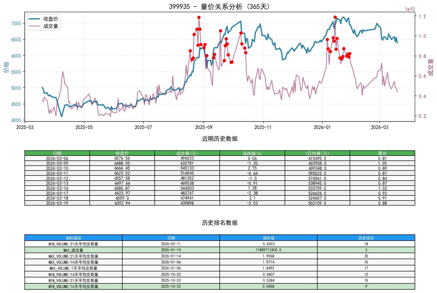 399935量价关系折线图与历史排名分析
