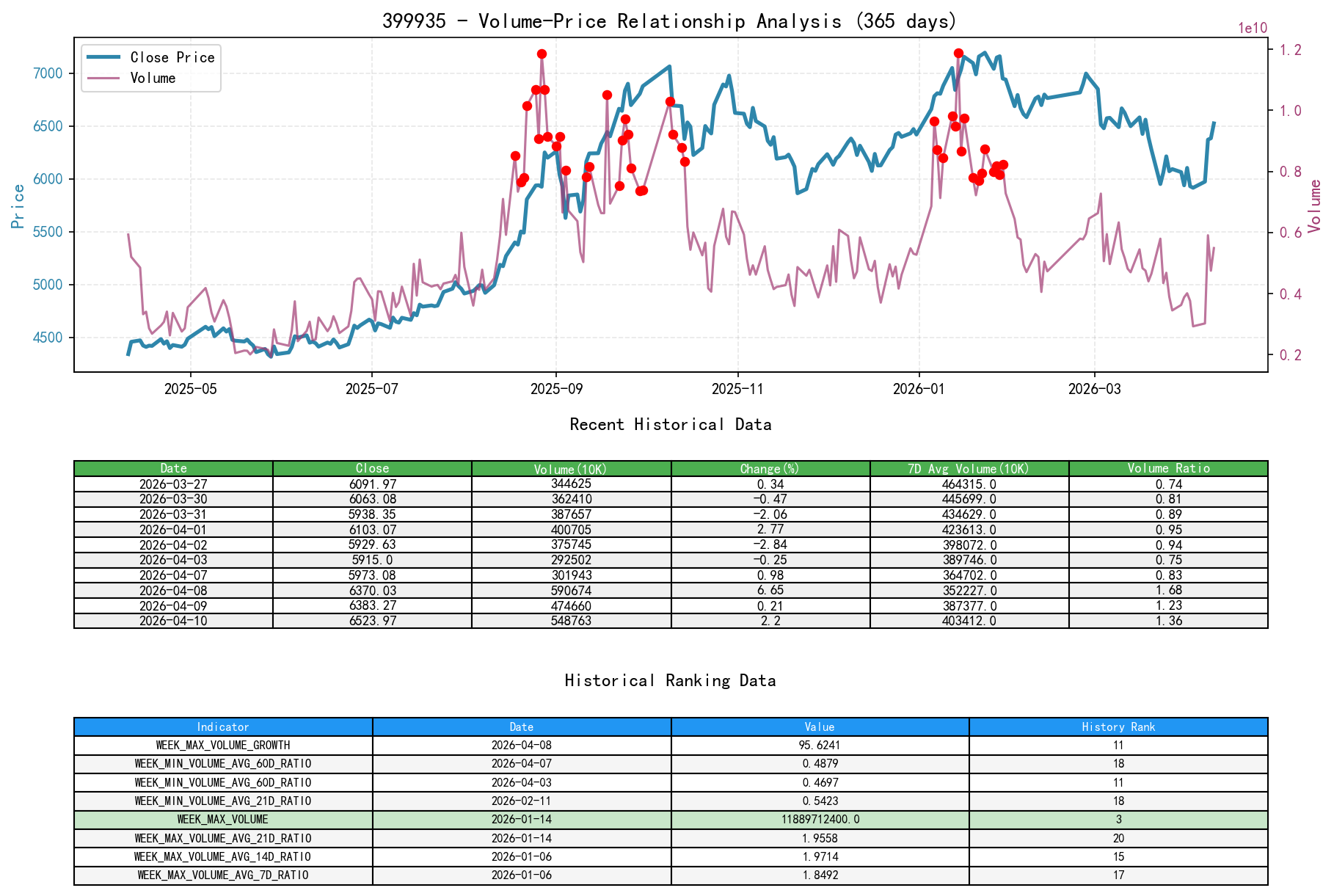 null 399935 Volume-Price Relationship Line Chart and Historical Ranking Analysis