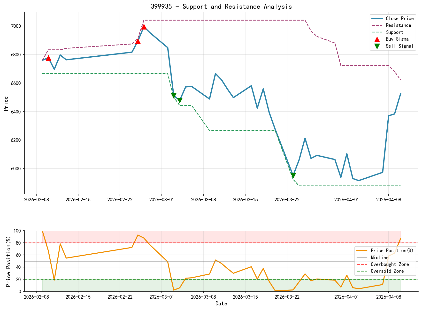 null 399935 Support and Resistance Level Analysis Chart and Trading Signals