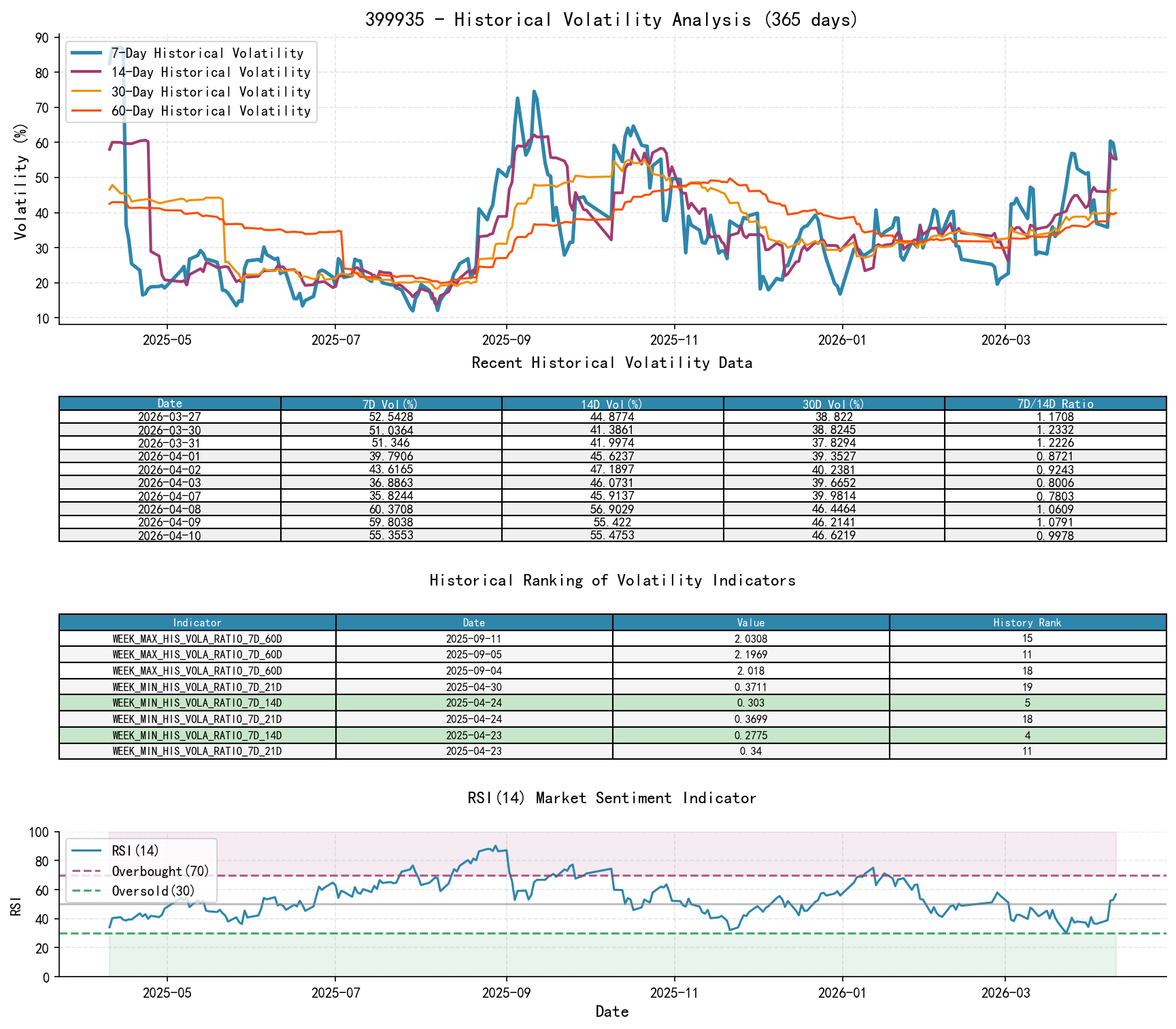 null 399935 Historical Volatility Analysis Chart and Historical Ranking Data