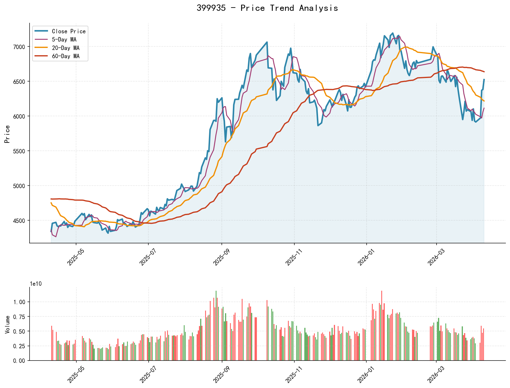null 399935 Price Trend Analysis Chart, including closing price and multiple moving averages