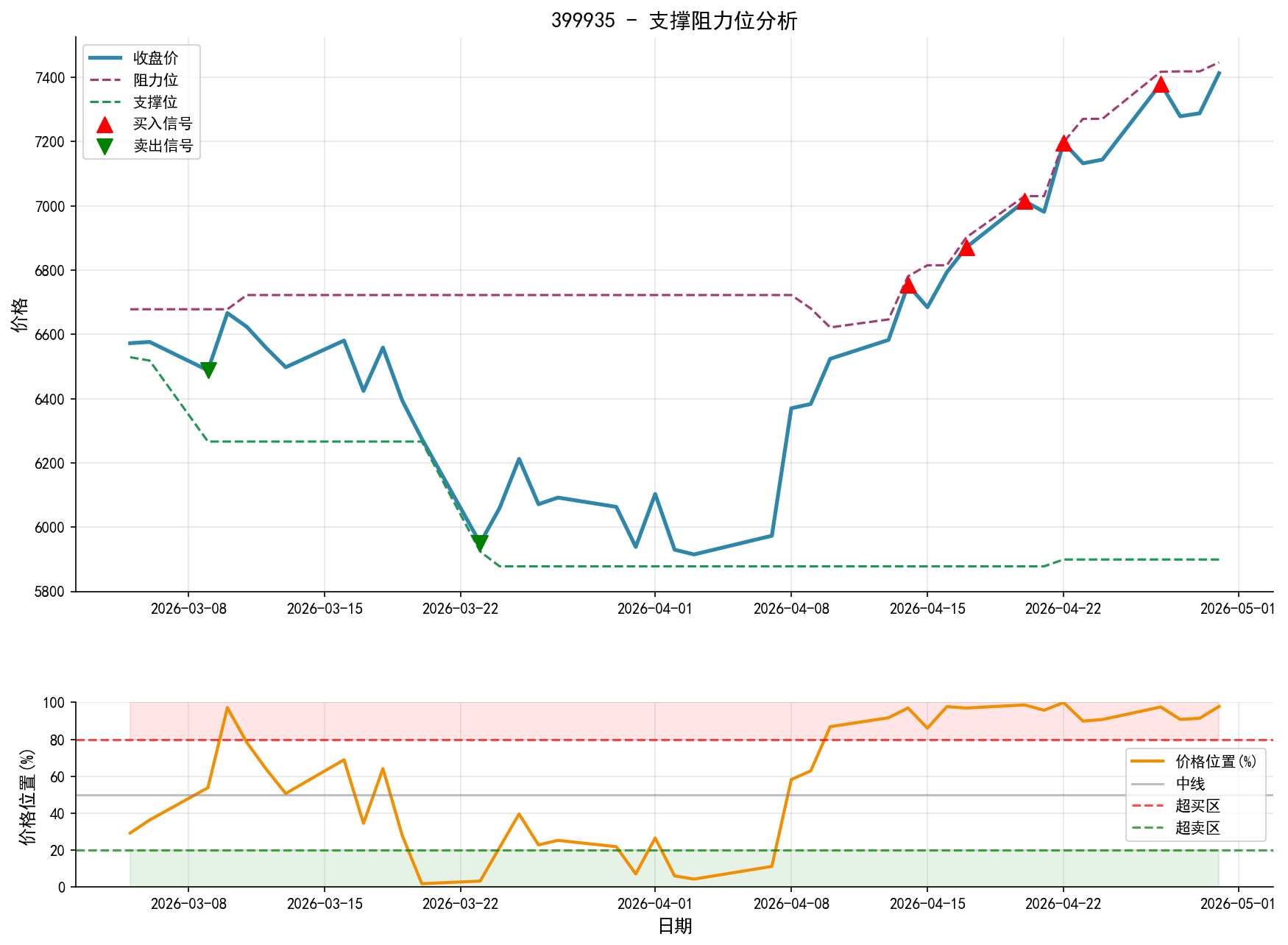 399935支撑阻力位分析图与交易信号