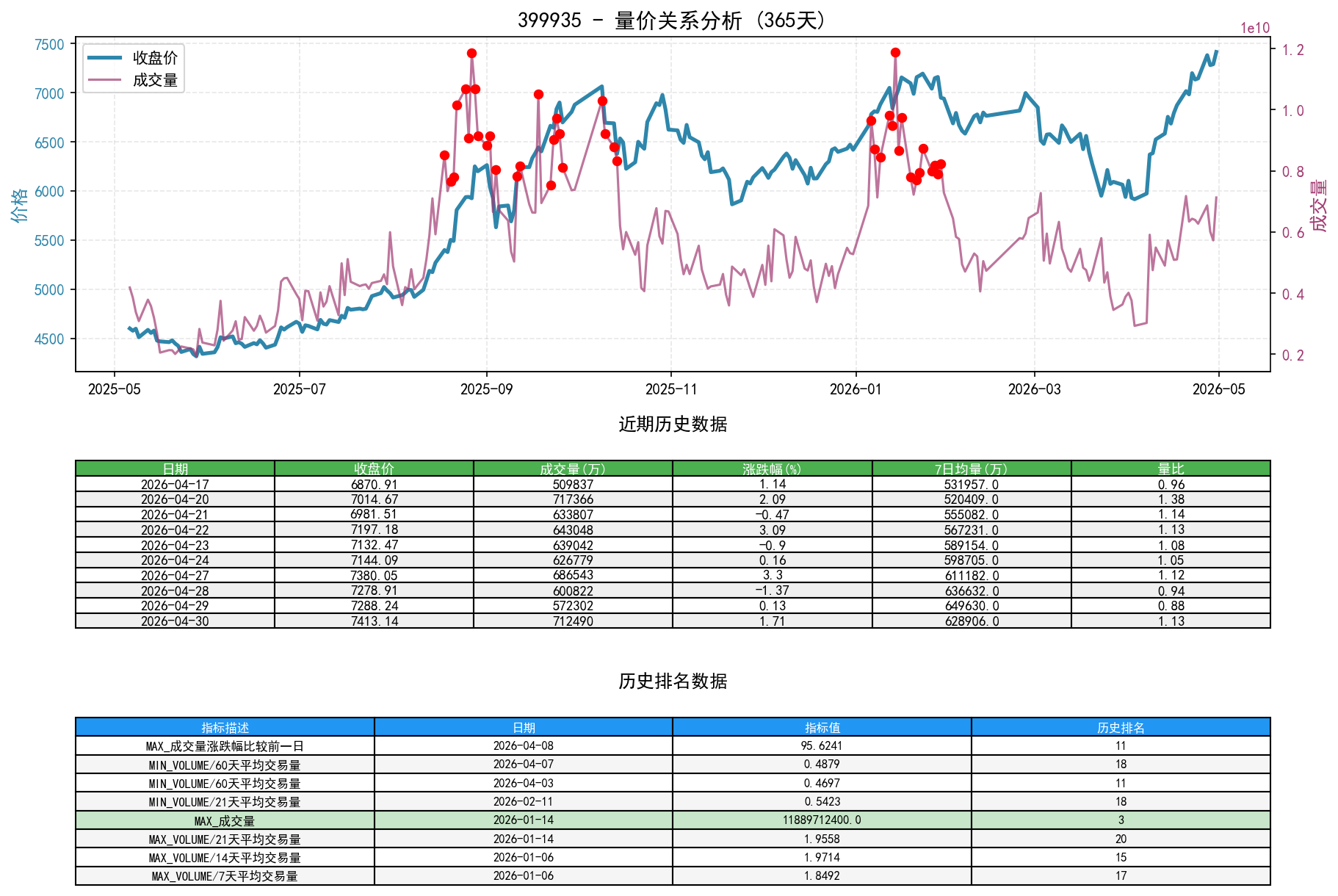 399935量价关系折线图与历史排名分析