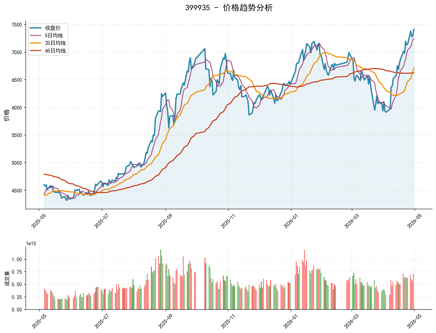 399935价格趋势分析图，包含收盘价和多条移动平均线