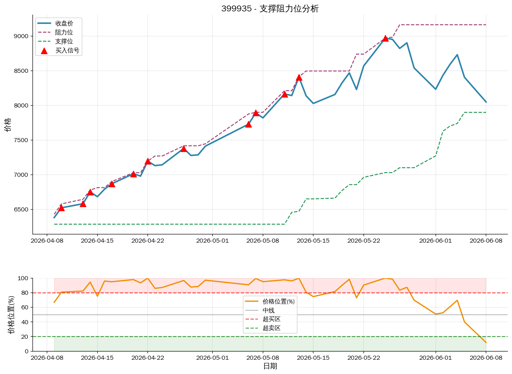 null 399935支撑阻力位分析图与交易信号