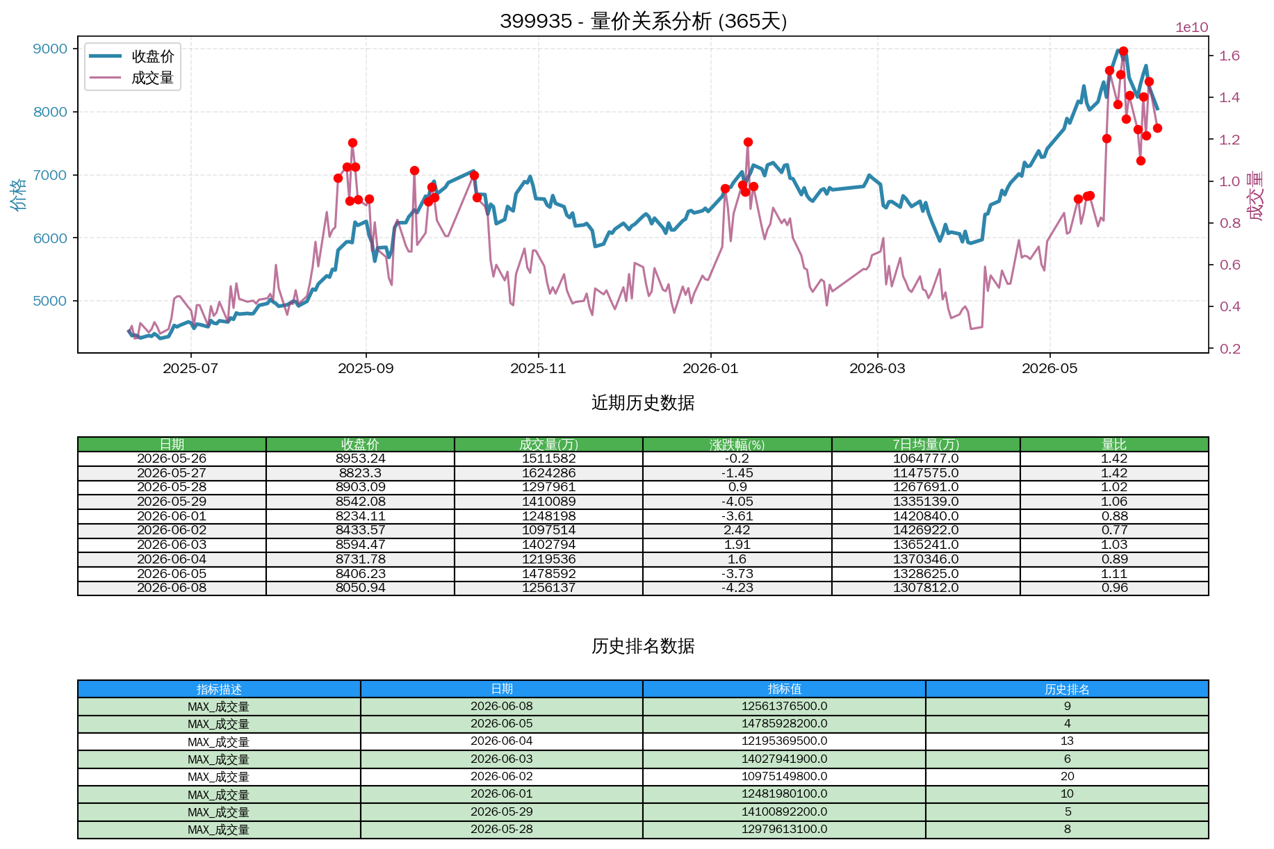 null 399935量价关系折线图与历史排名分析