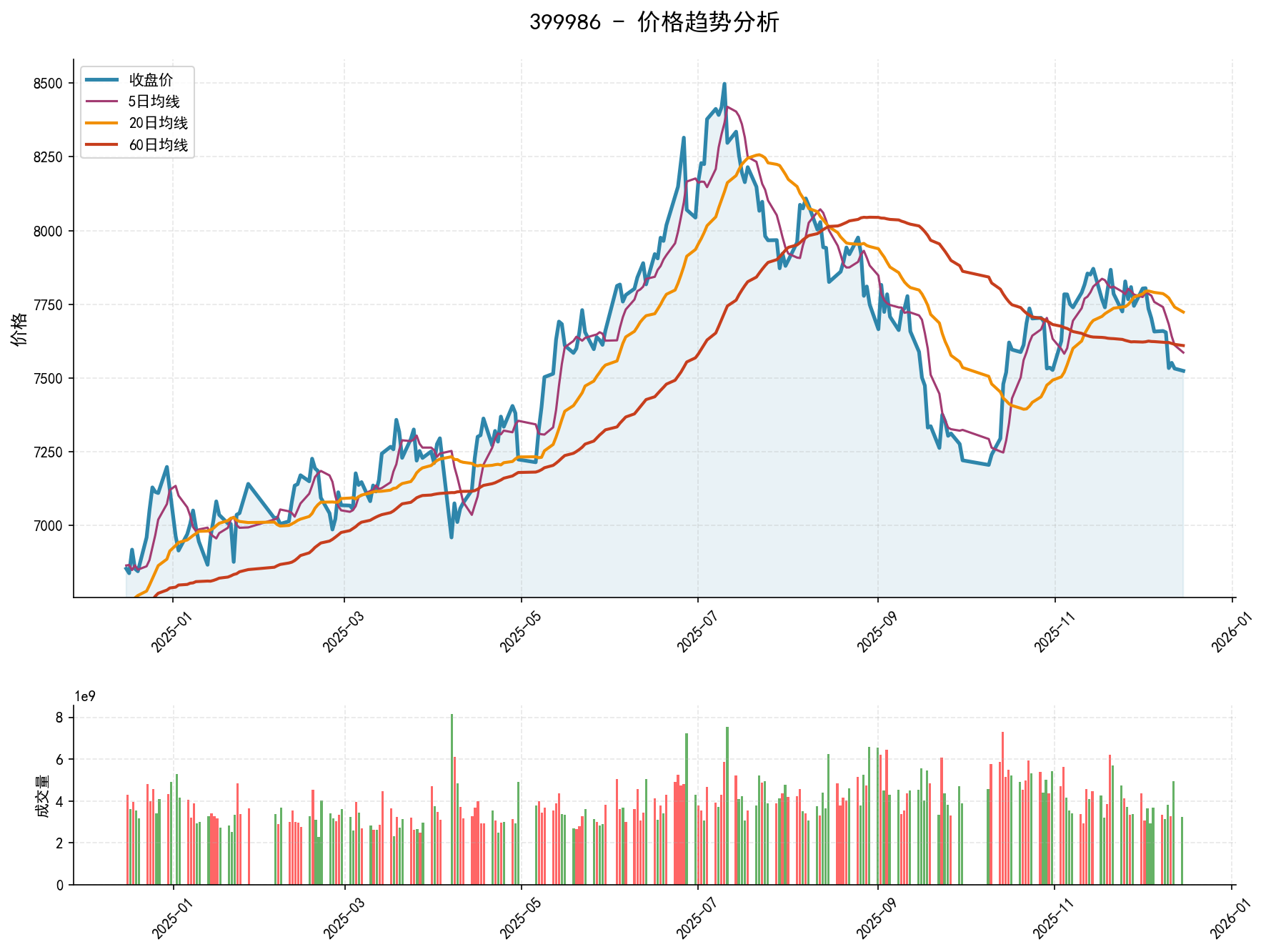 20251215 399986 Market Data Review Report (Based on Wyckoff Volume-Price Perspective)