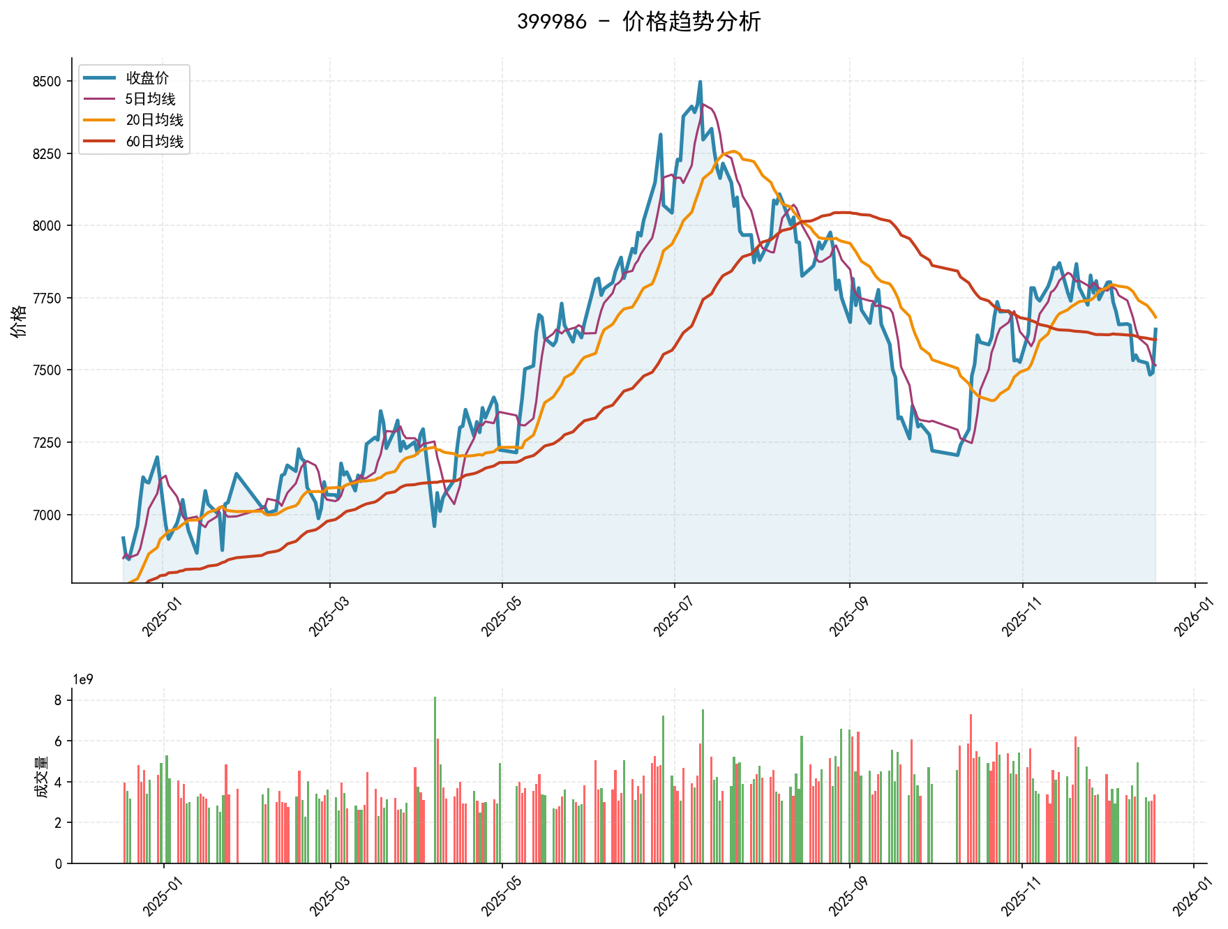 20251218 399986 Market Data Review Report (Based on Wyckoff Volume-Price Perspective)