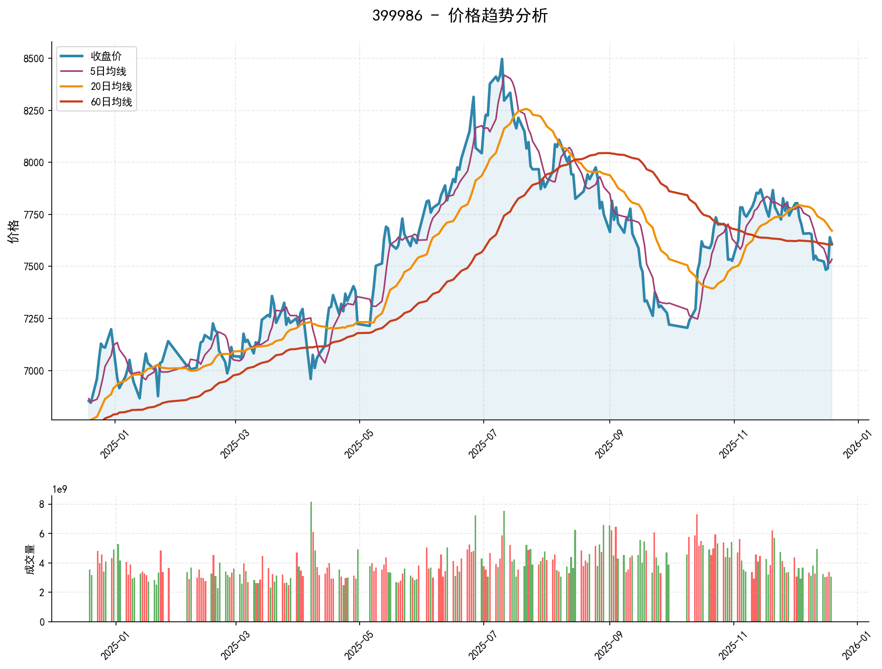 20251219 399986 Market Data Review Report (Based on Wyckoff Volume-Price Perspective)