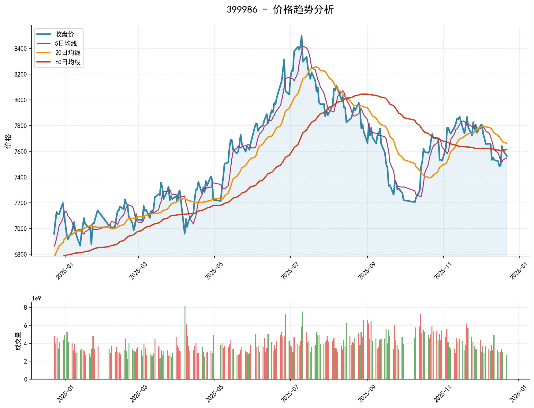 20251222 399986 Market Data Review Report (Based on Wyckoff Volume-Price Perspective)