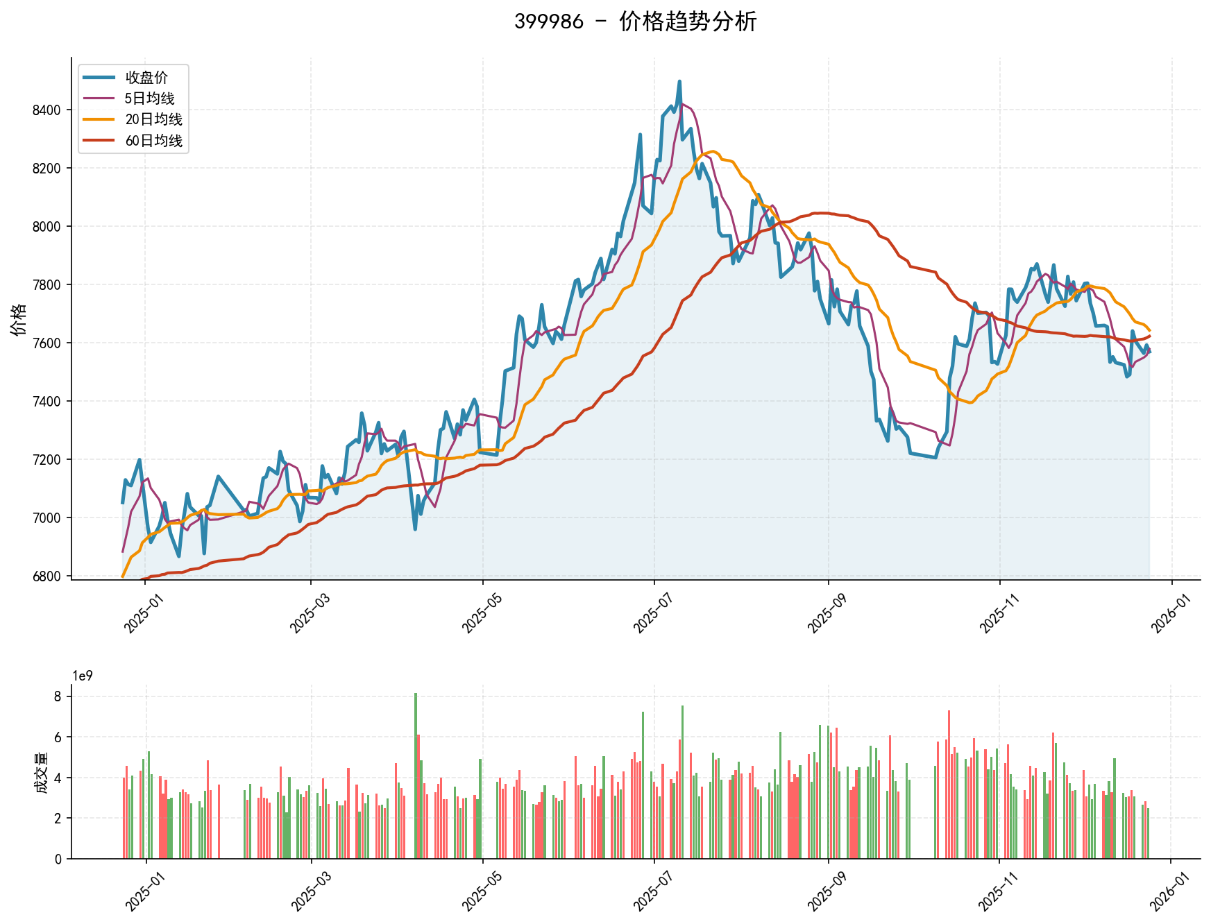 20251224 399986 Market Data Review Report (Based on Wyckoff Volume-Price Perspective)