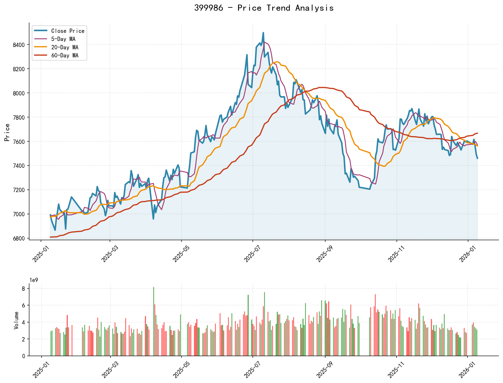 399986 Price Trend Analysis Chart, including closing price and multiple moving averages