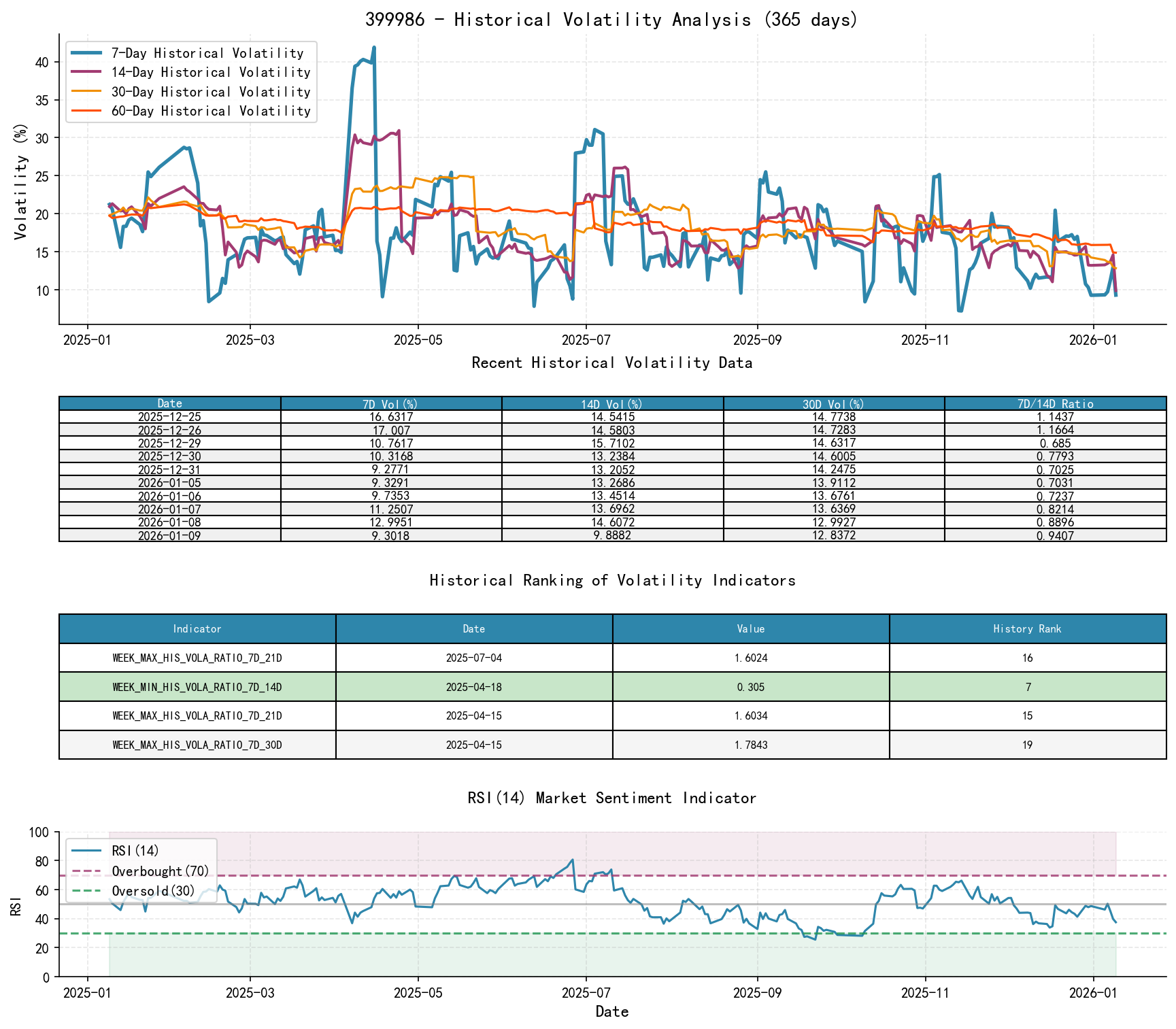 399986 Historical Volatility Analysis Chart and Historical Ranking Data