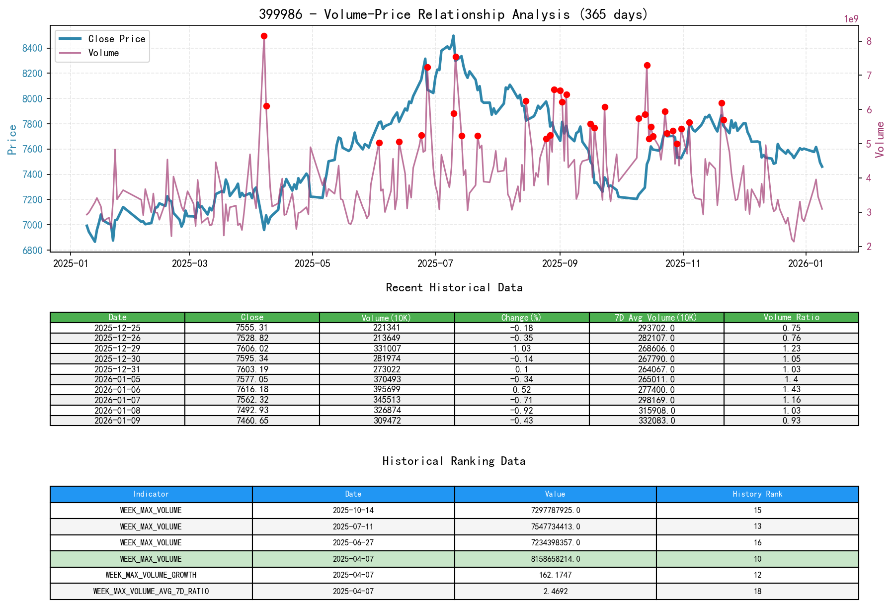 399986 Volume-Price Relationship Line Chart and Historical Ranking Analysis