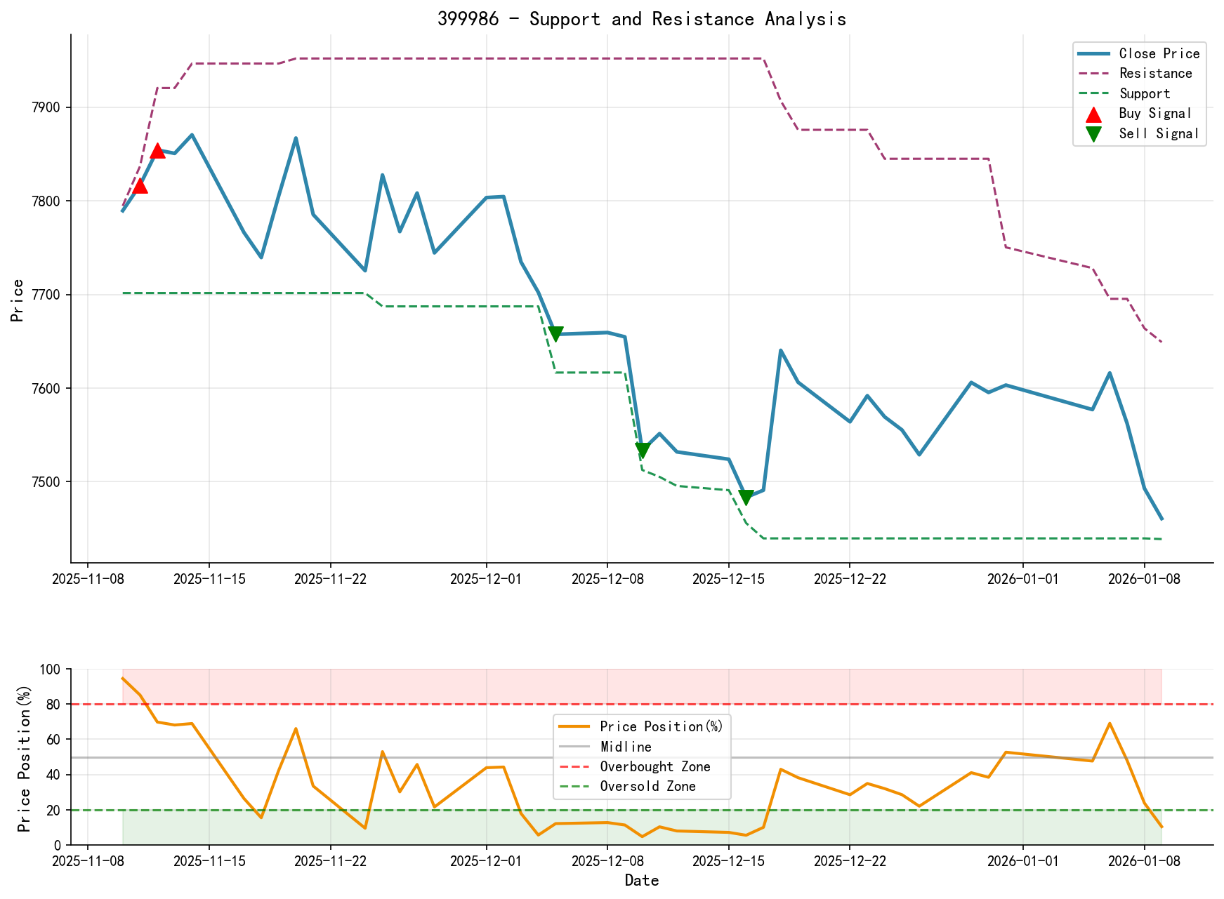 399986 Support and Resistance Level Analysis Chart and Trading Signals