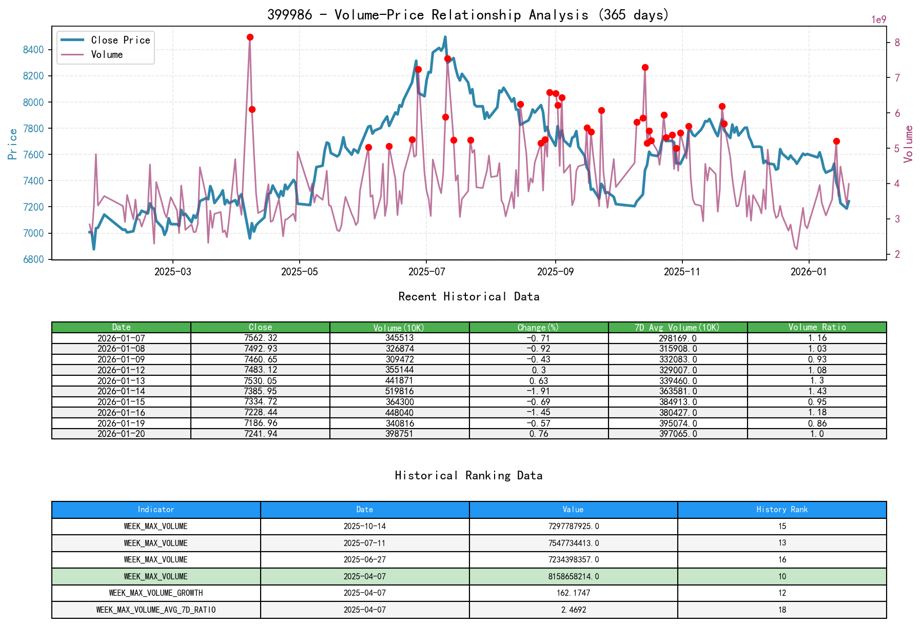 399986 Volume-Price Relationship Line Chart and Historical Ranking Analysis