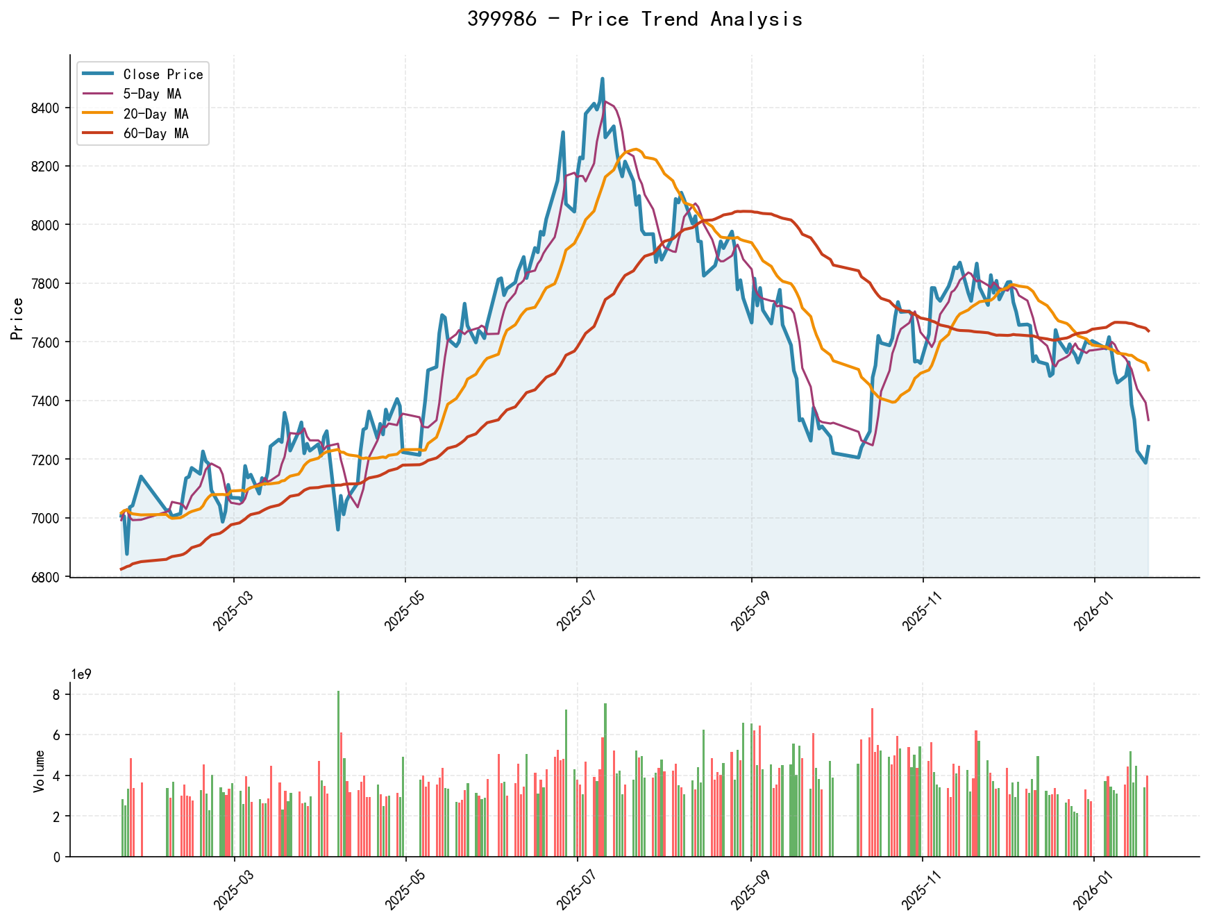 399986 Price Trend Analysis Chart, including closing price and multiple moving averages