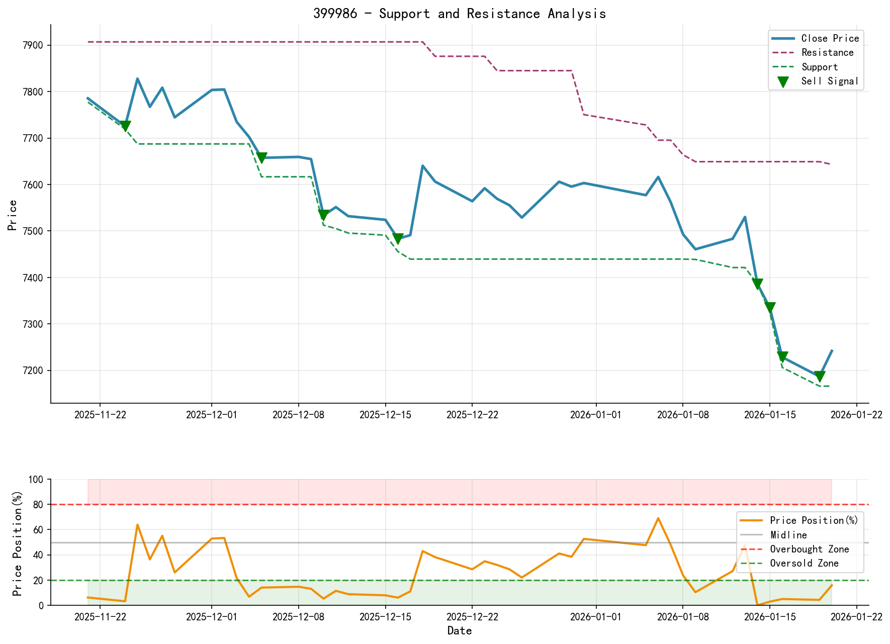 399986 Support/Resistance Level Analysis Chart and Trading Signals