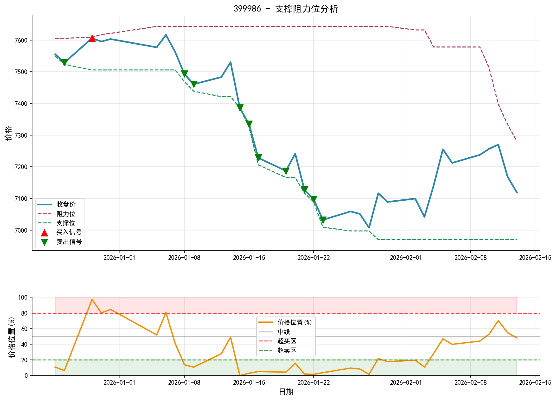 null 399986支撑阻力位分析图与交易信号