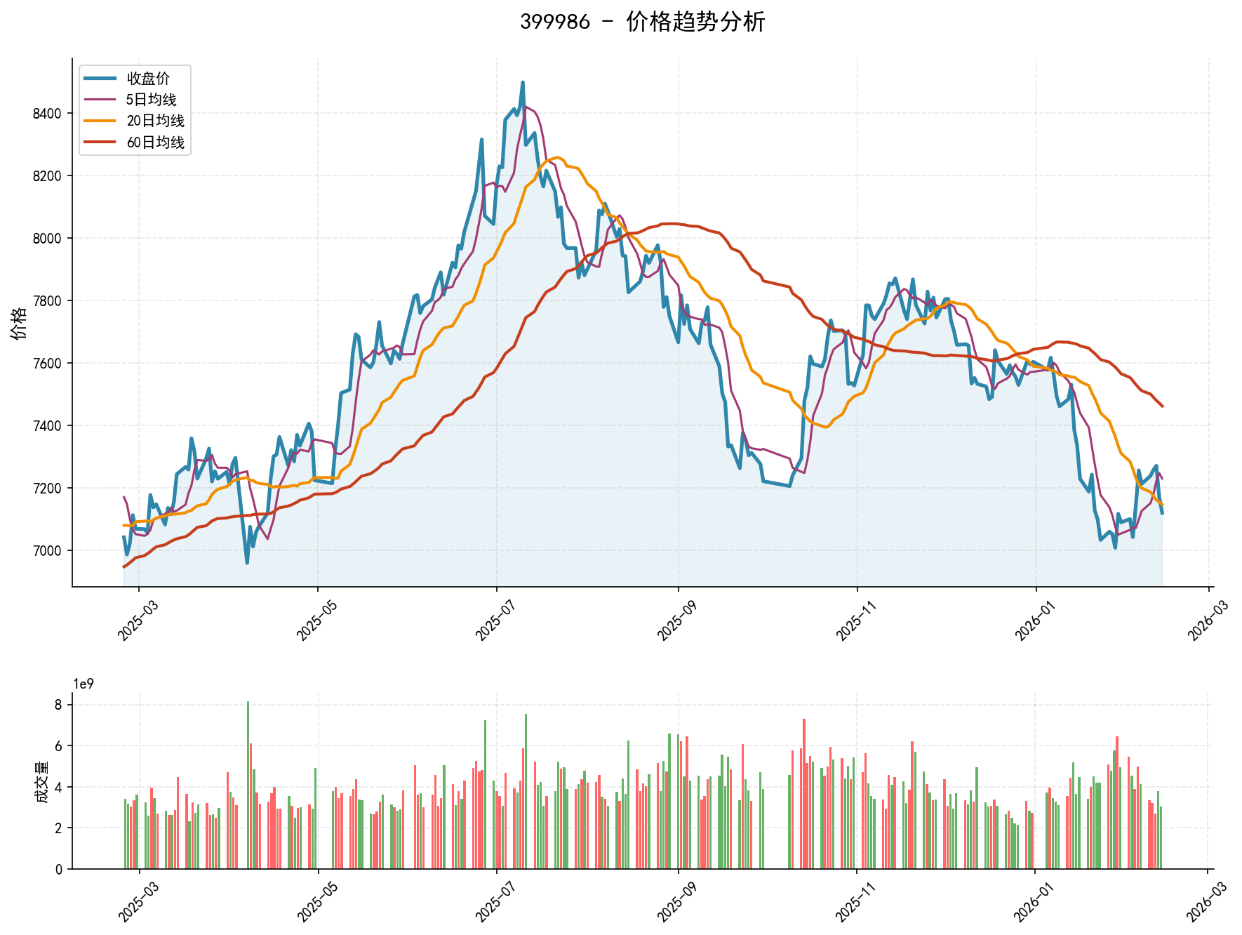 null 399986价格趋势分析图,包含收盘价和多条移动平均线