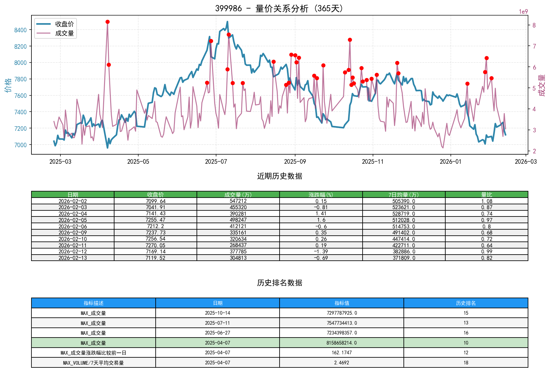 null 399986量价关系折线图与历史排名分析