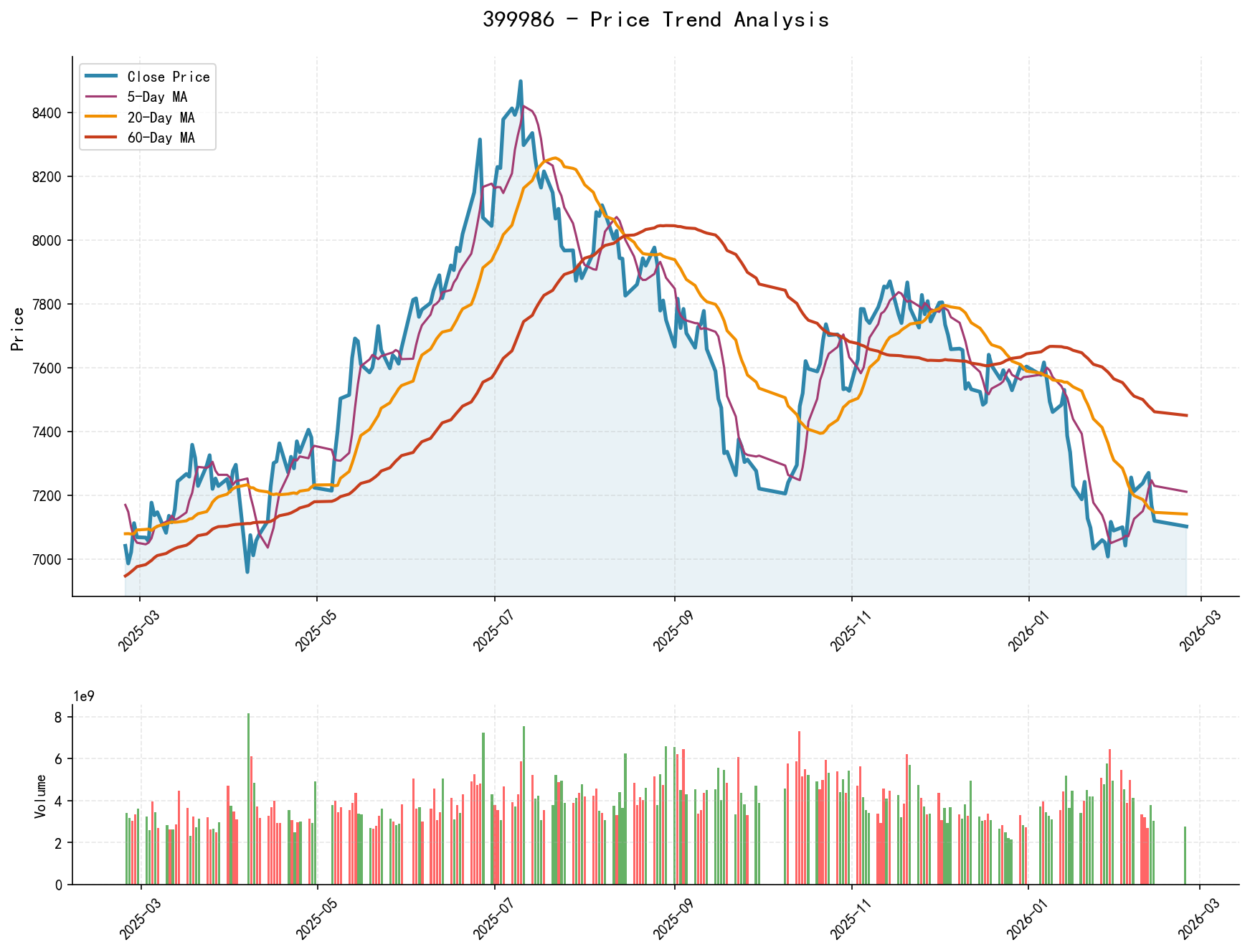 null 399986 Price Trend Analysis Chart, including closing price and multiple moving averages
