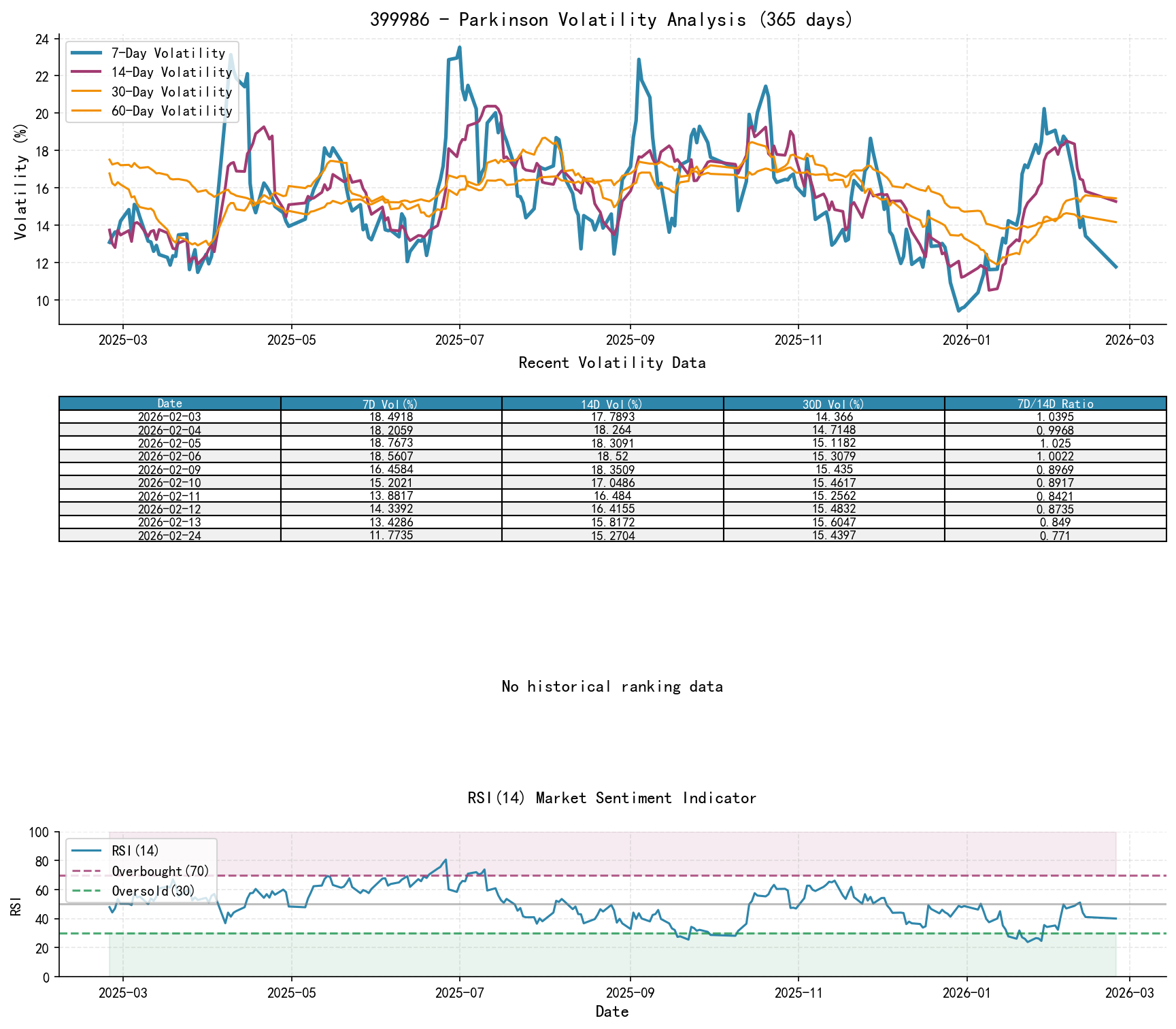 null 399986 Parkinson Volatility Analysis Chart and Historical Ranking Data