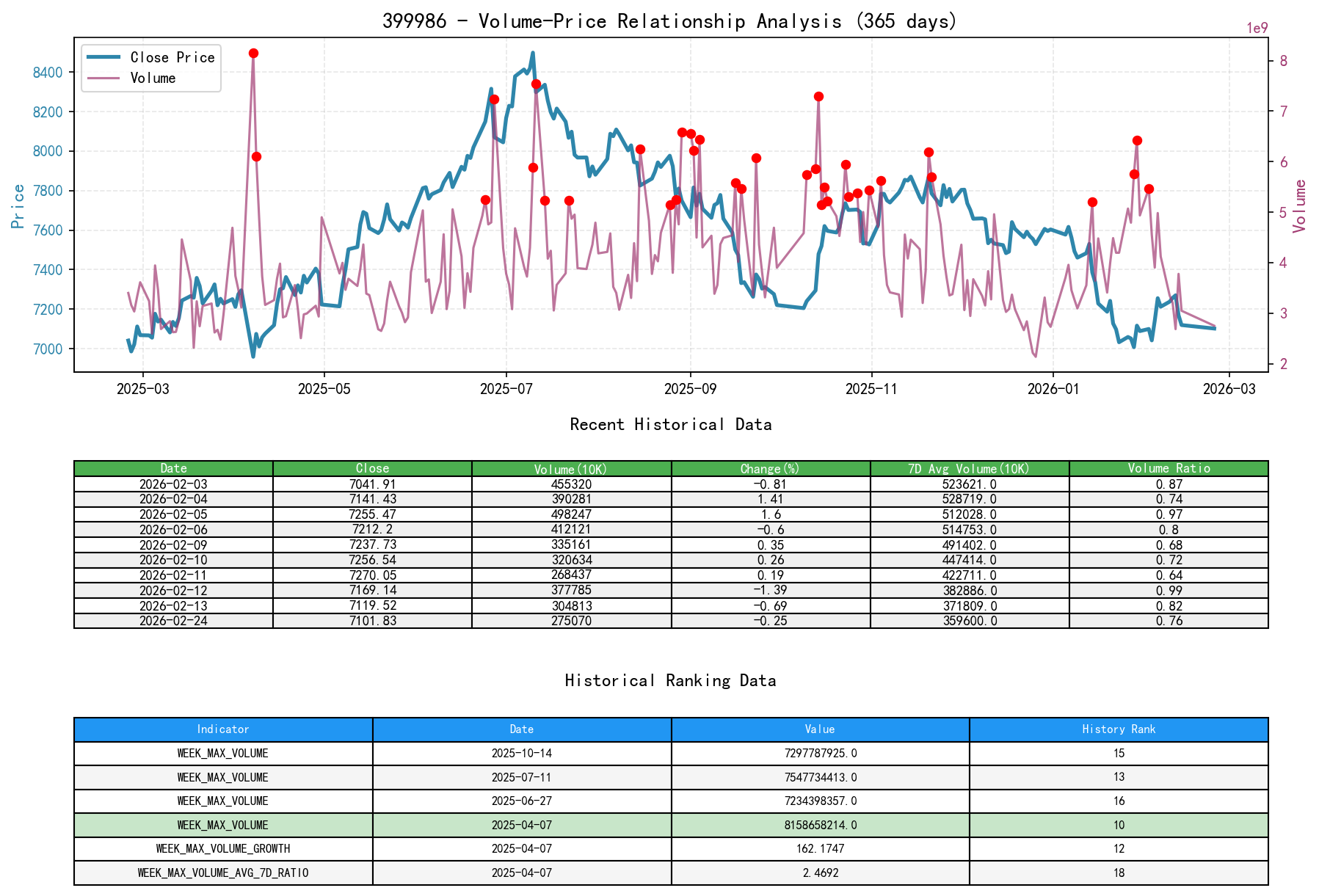 null 399986 Price-Volume Relationship Line Chart and Historical Ranking Analysis