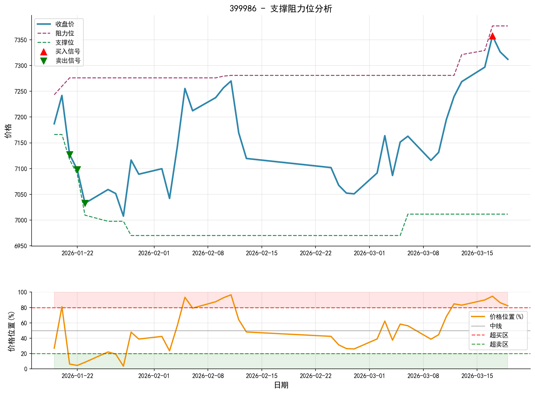 399986支撑阻力位分析图与交易信号