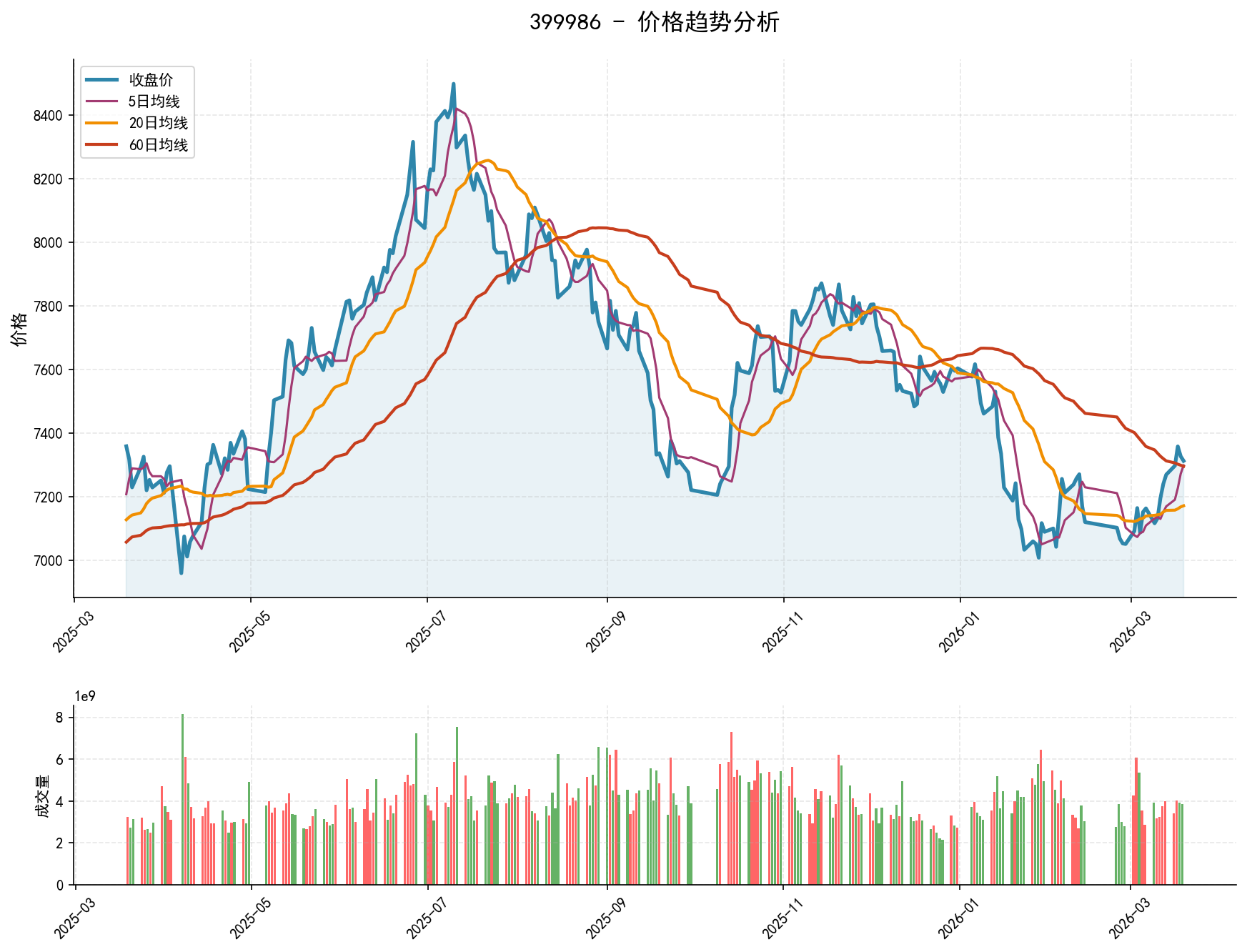399986价格趋势分析图，包含收盘价和多条移动平均线