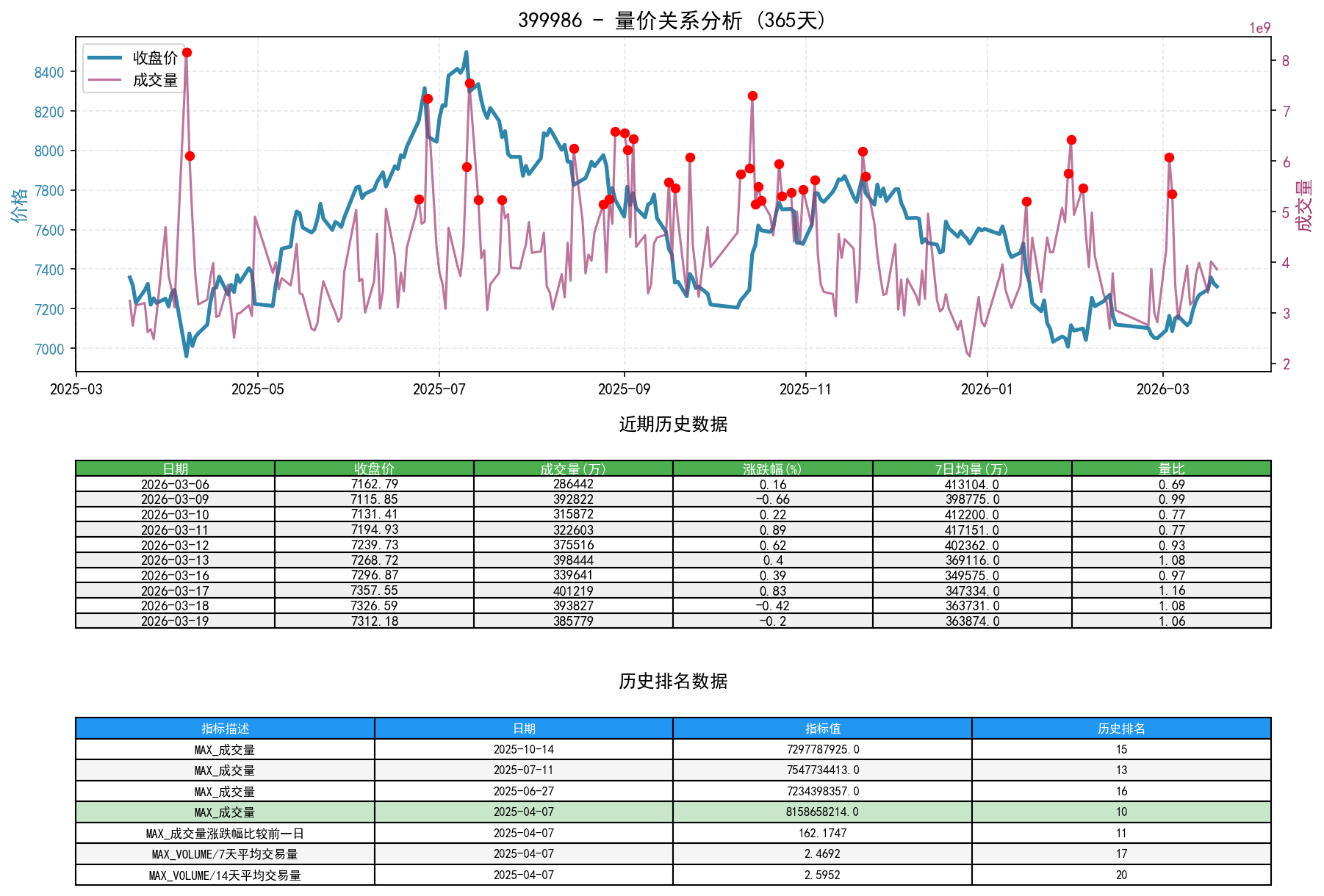 399986量价关系折线图与历史排名分析
