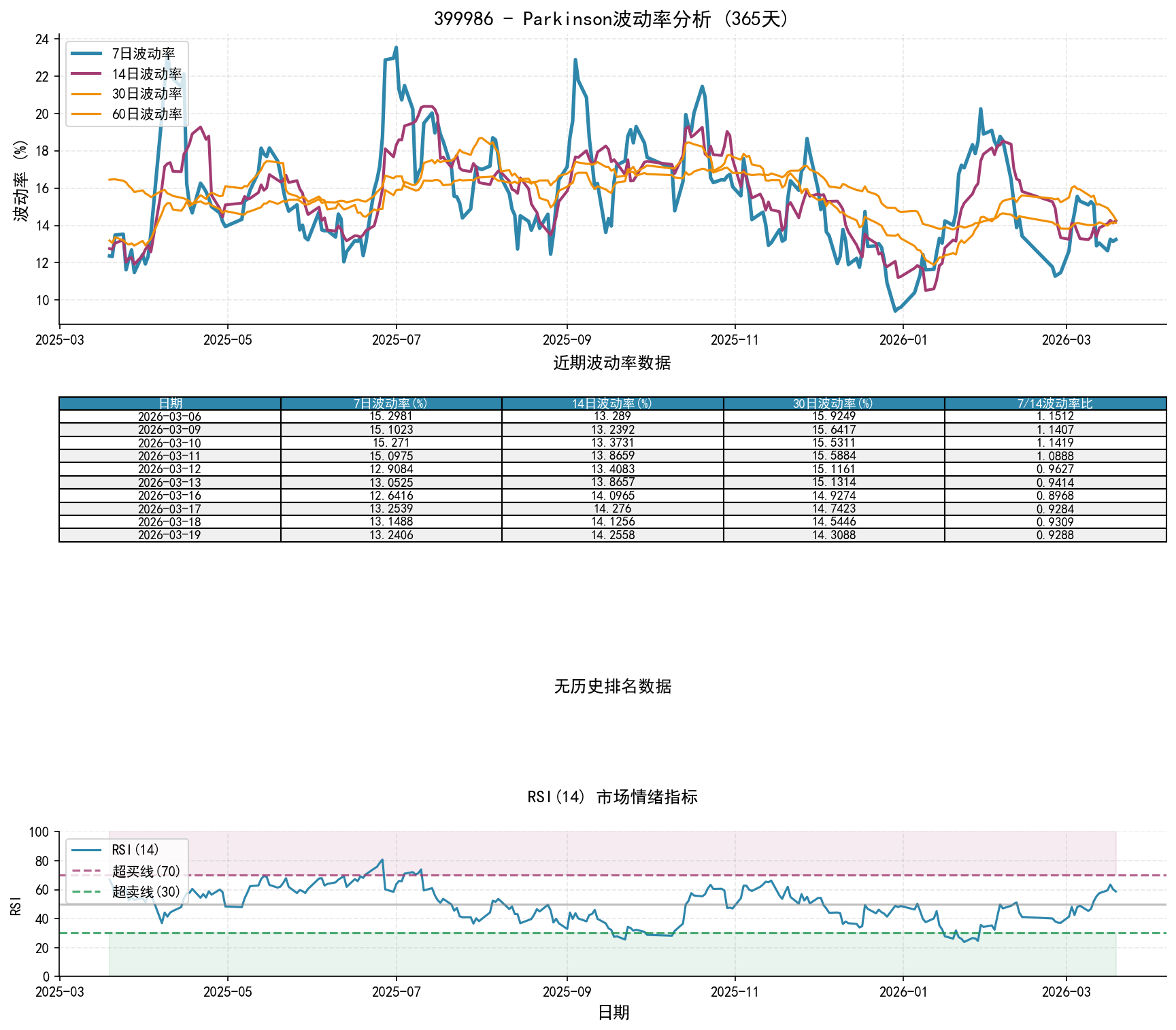 399986Parkinson波动率分析图与历史排名数据
