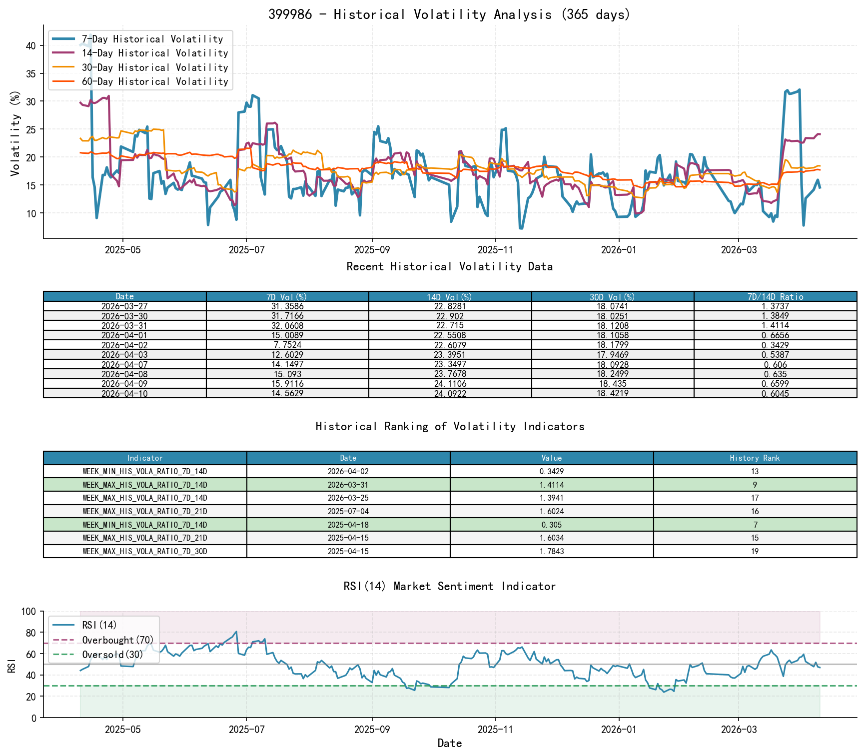 399986 Historical Volatility Analysis Chart and Historical Ranking Data