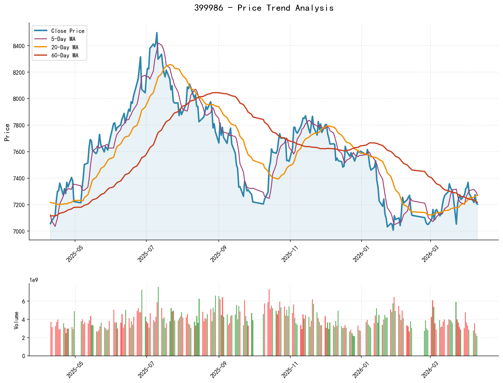 399986 Price Trend Analysis Chart, including closing price and multiple moving averages