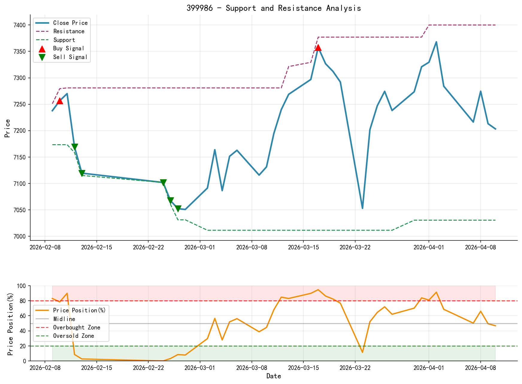 399986 Support/Resistance Level Analysis Chart and Trading Signals