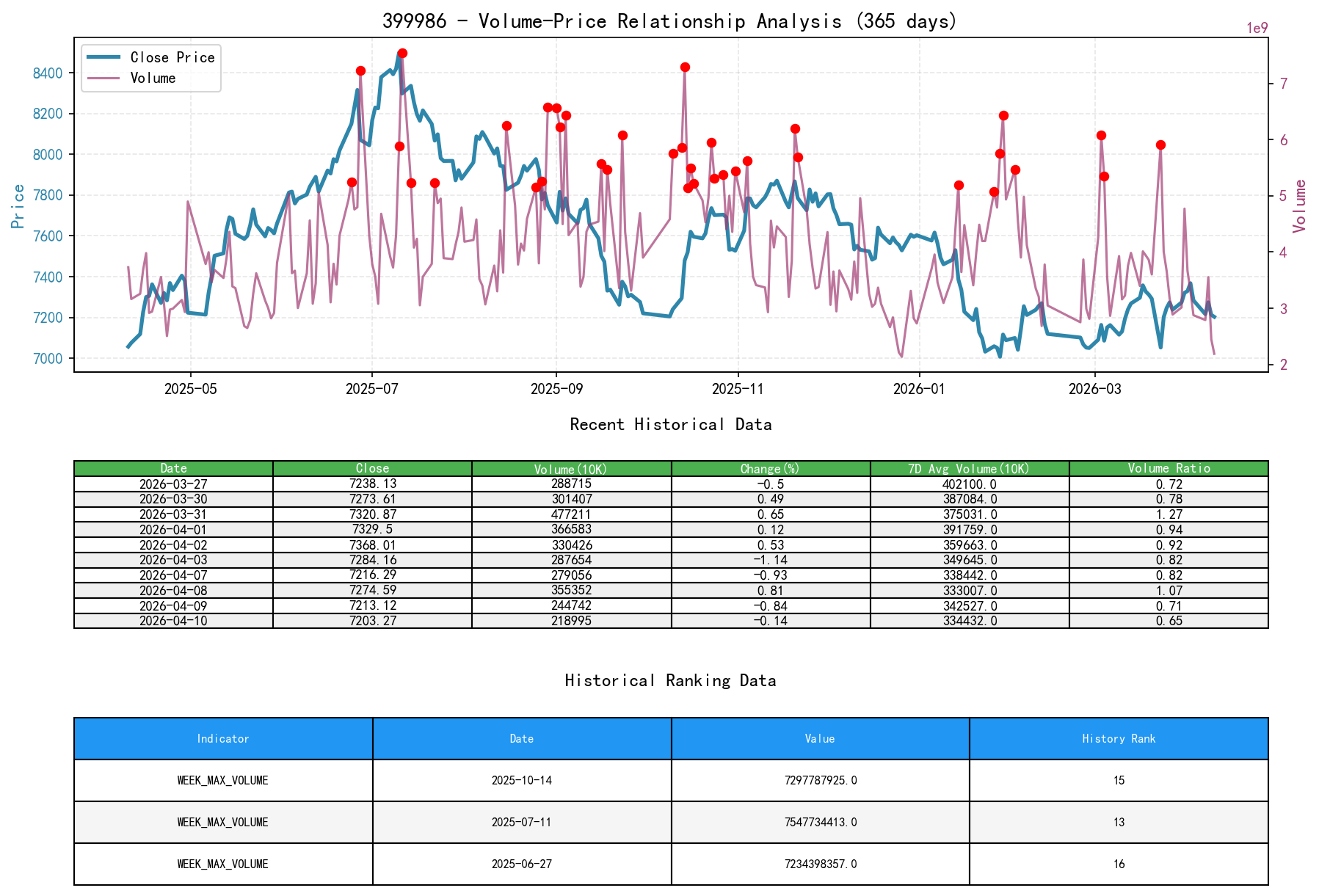 399986 Volume-Price Relationship Line Chart and Historical Ranking Analysis
