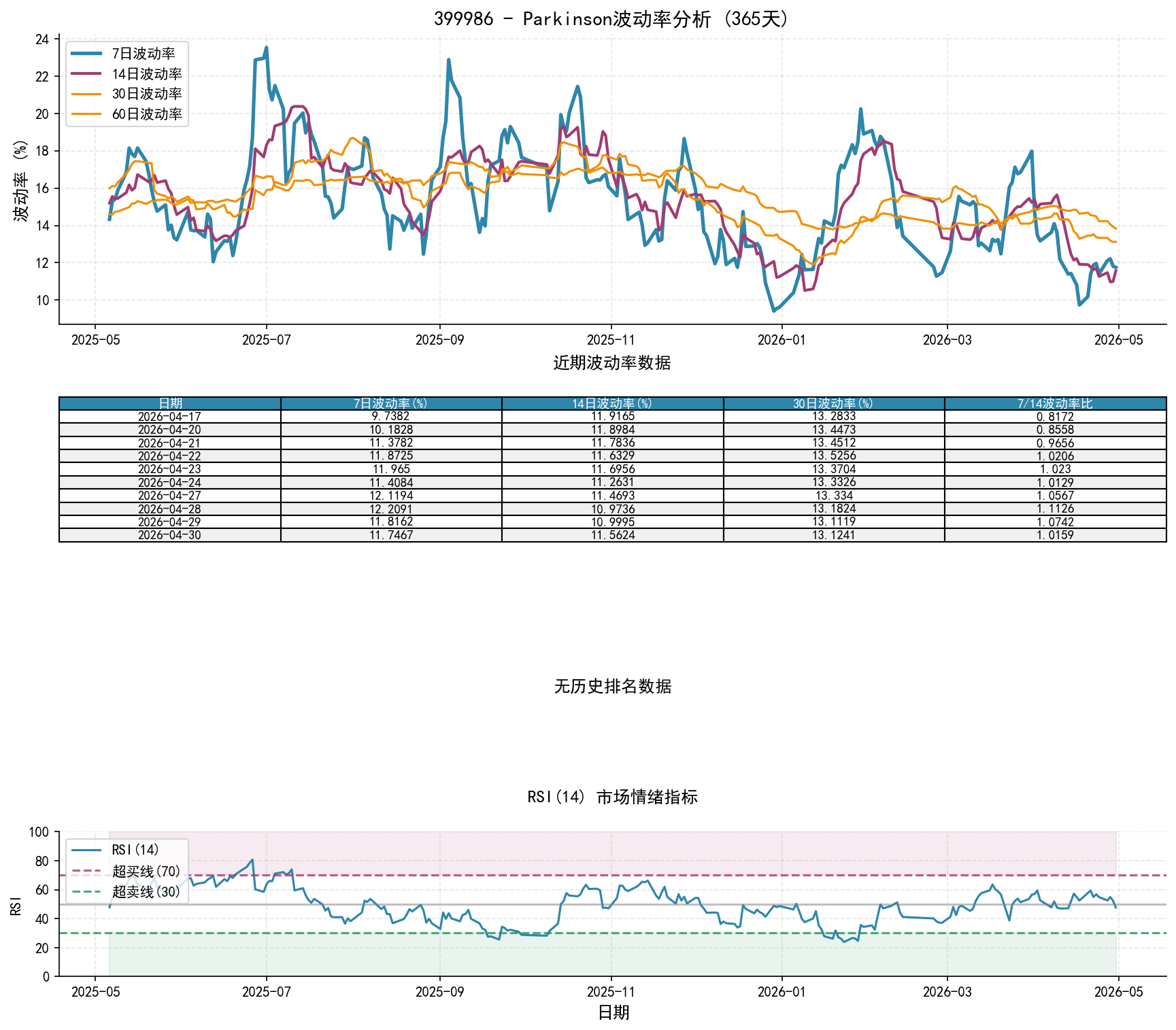 399986Parkinson波动率分析图与历史排名数据