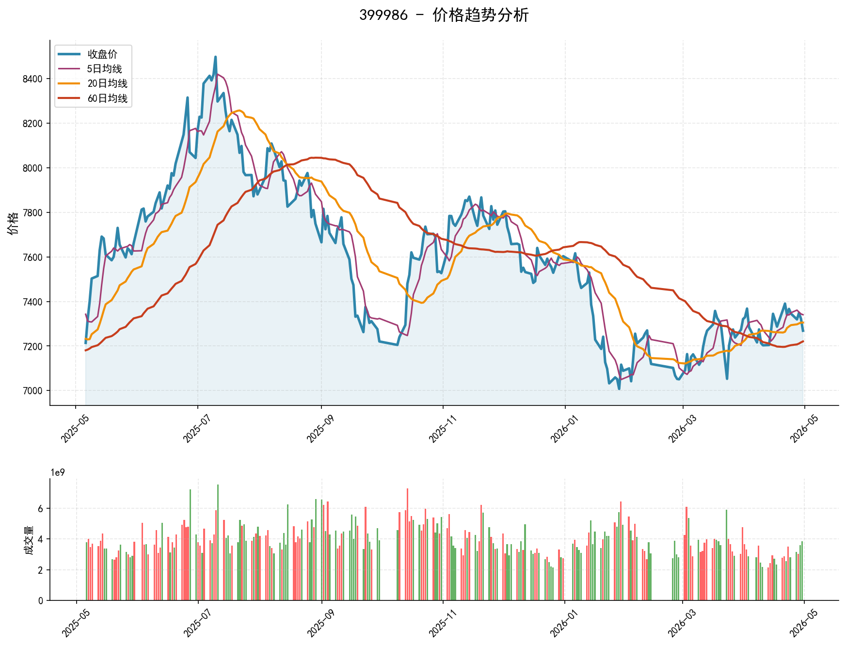 399986价格趋势分析图，包含收盘价和多条移动平均线