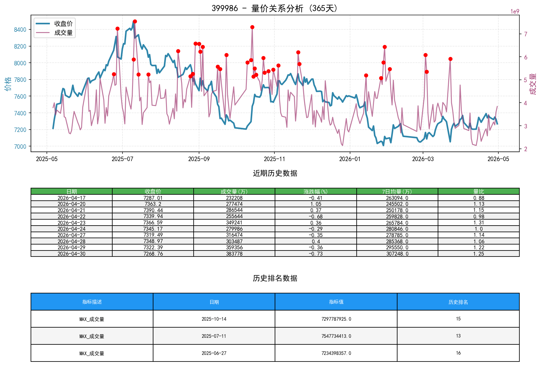 399986量价关系折线图与历史排名分析
