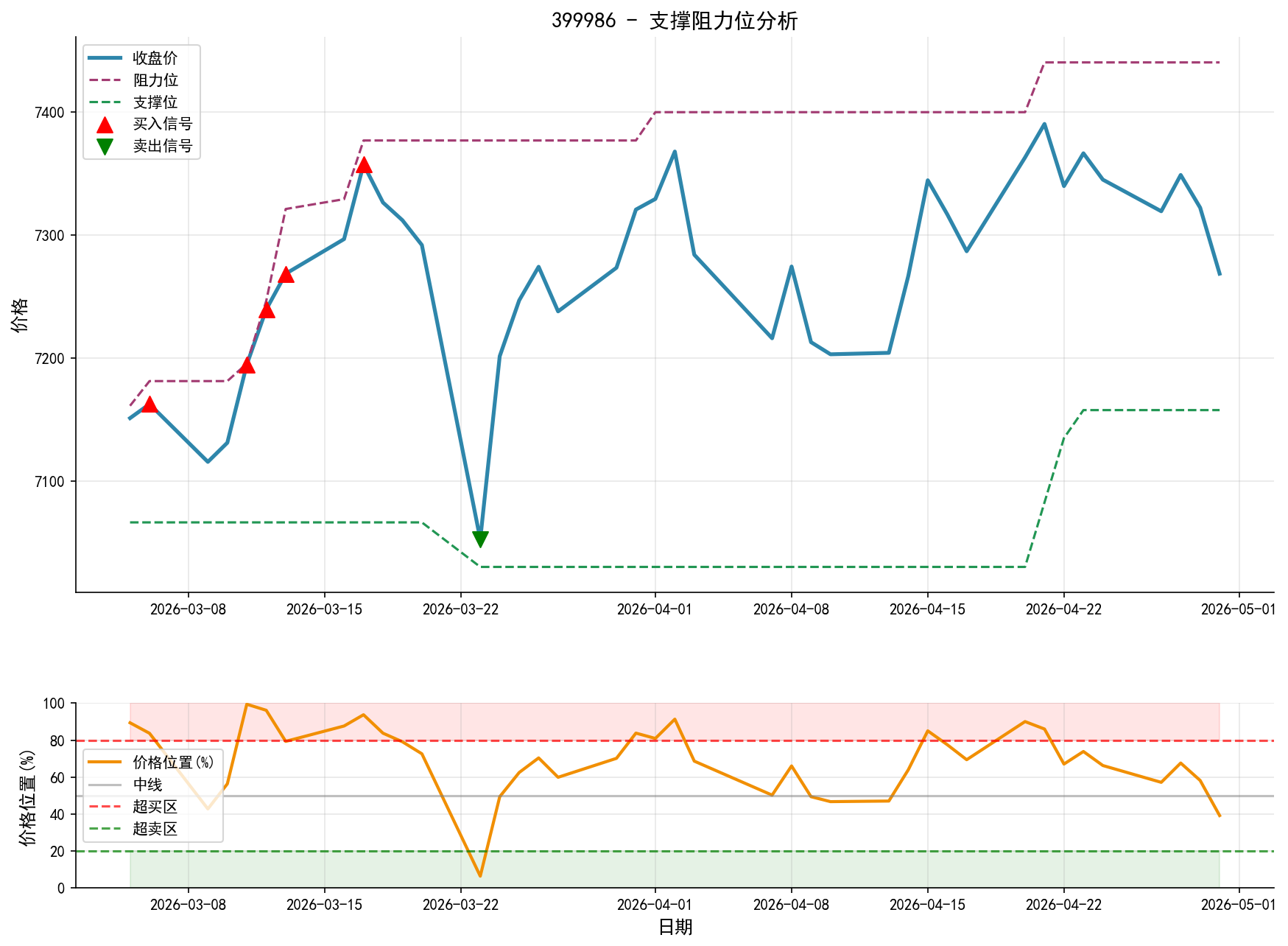 399986支撑阻力位分析图与交易信号