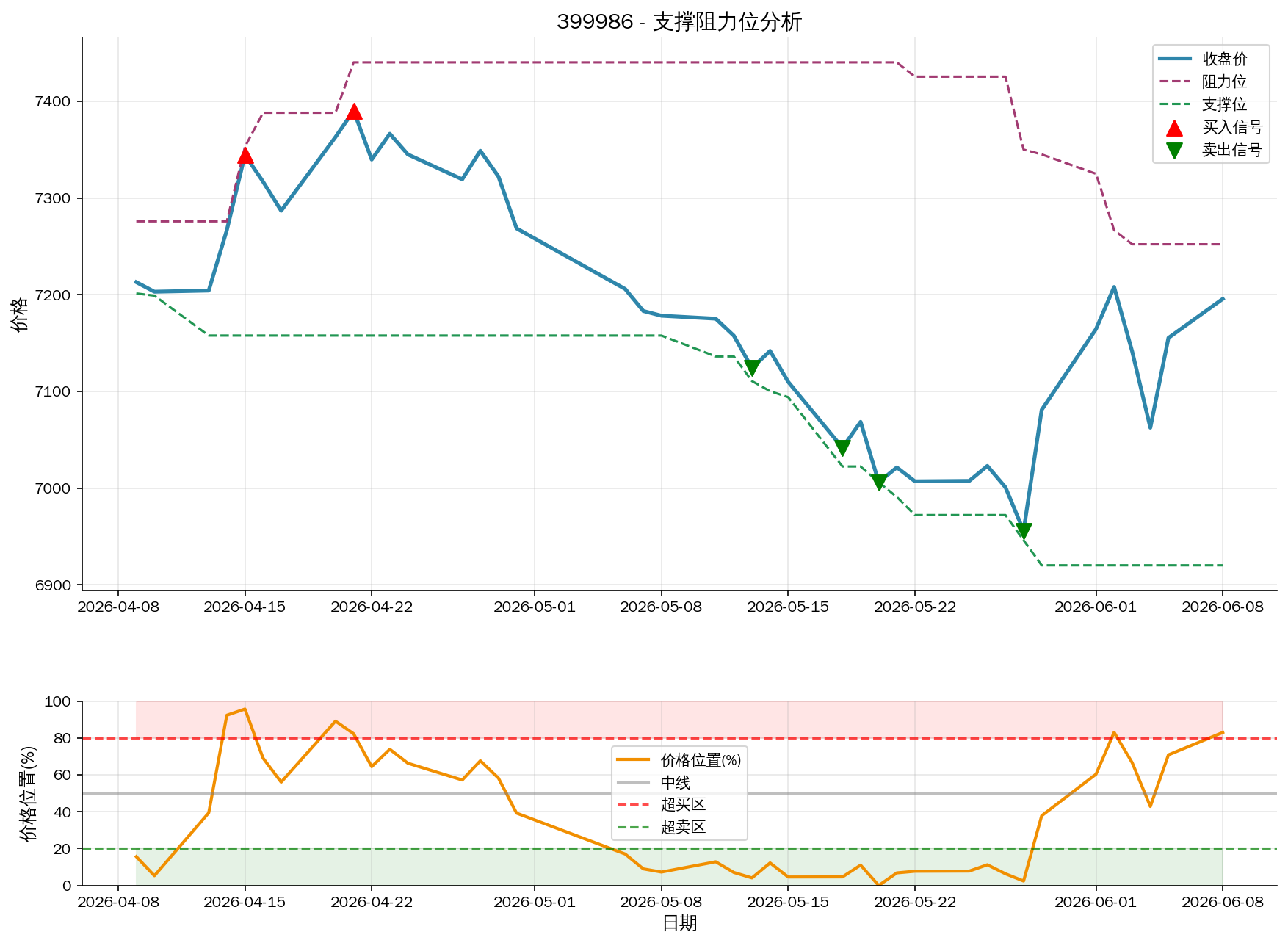 399986支撑阻力位分析图与交易信号